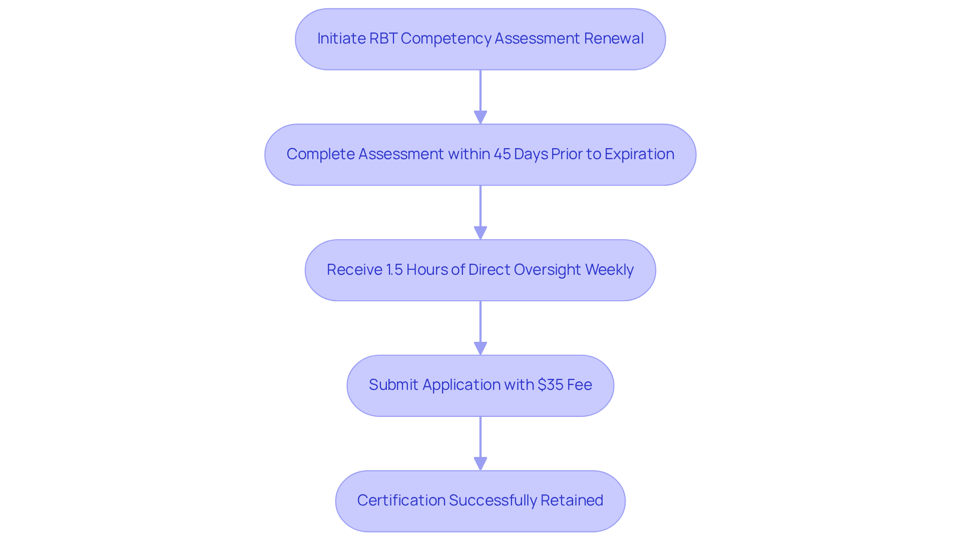 Each box represents a step in the renewal process. Follow the arrows to see the order in which RBTs should complete their tasks to maintain their certification.