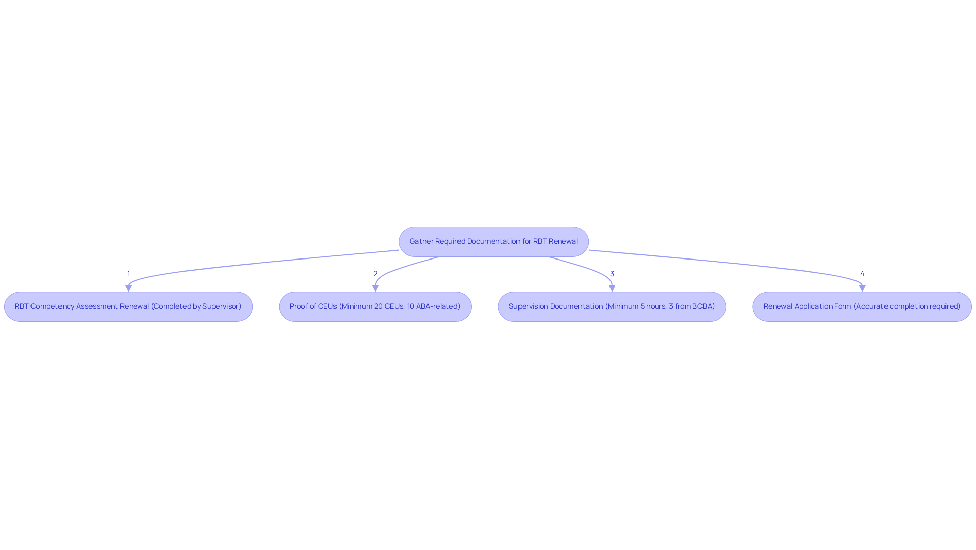 This flowchart guides you through the documents needed for RBT renewal. Each box represents a required document, and the arrows show the order in which you should gather them.