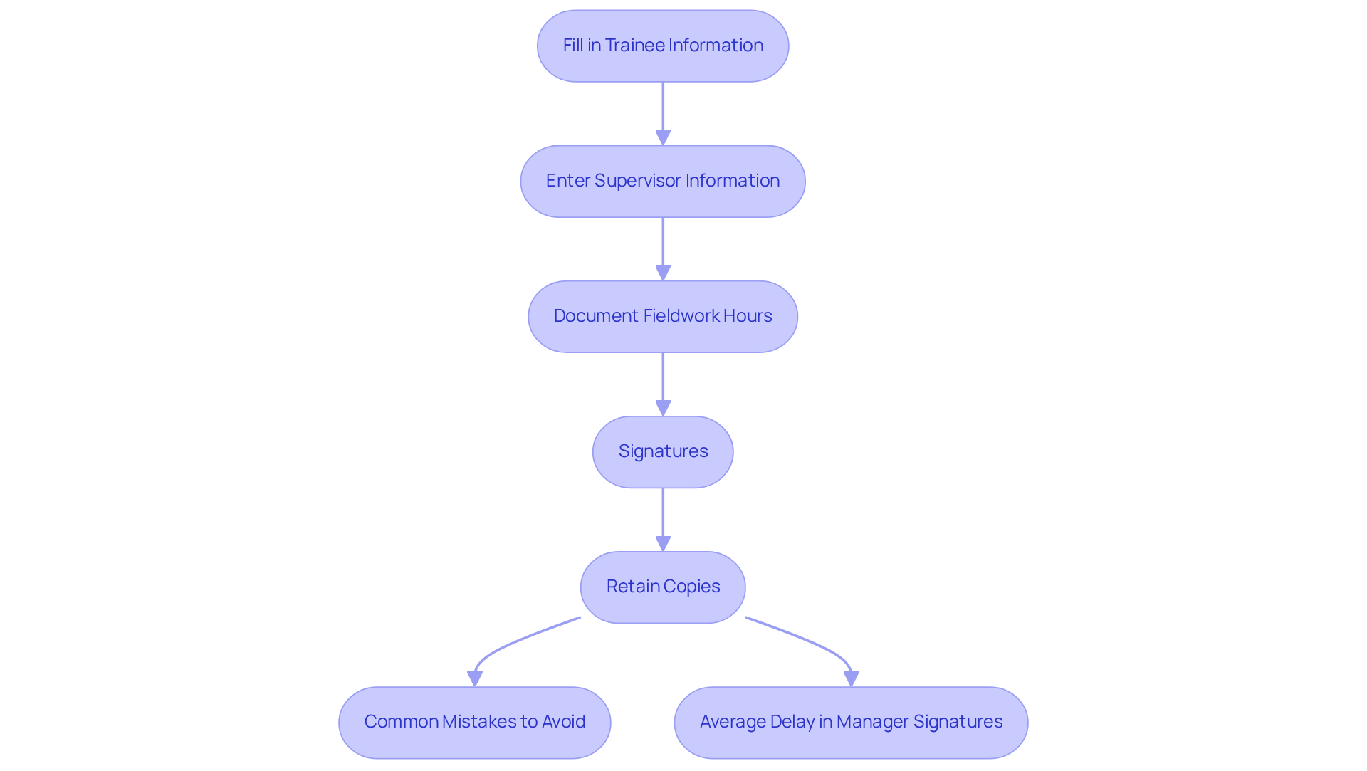 Follow the arrows in the flowchart to navigate through the steps. Each box represents a task you need to complete, and the notes highlight important reminders to keep in mind.