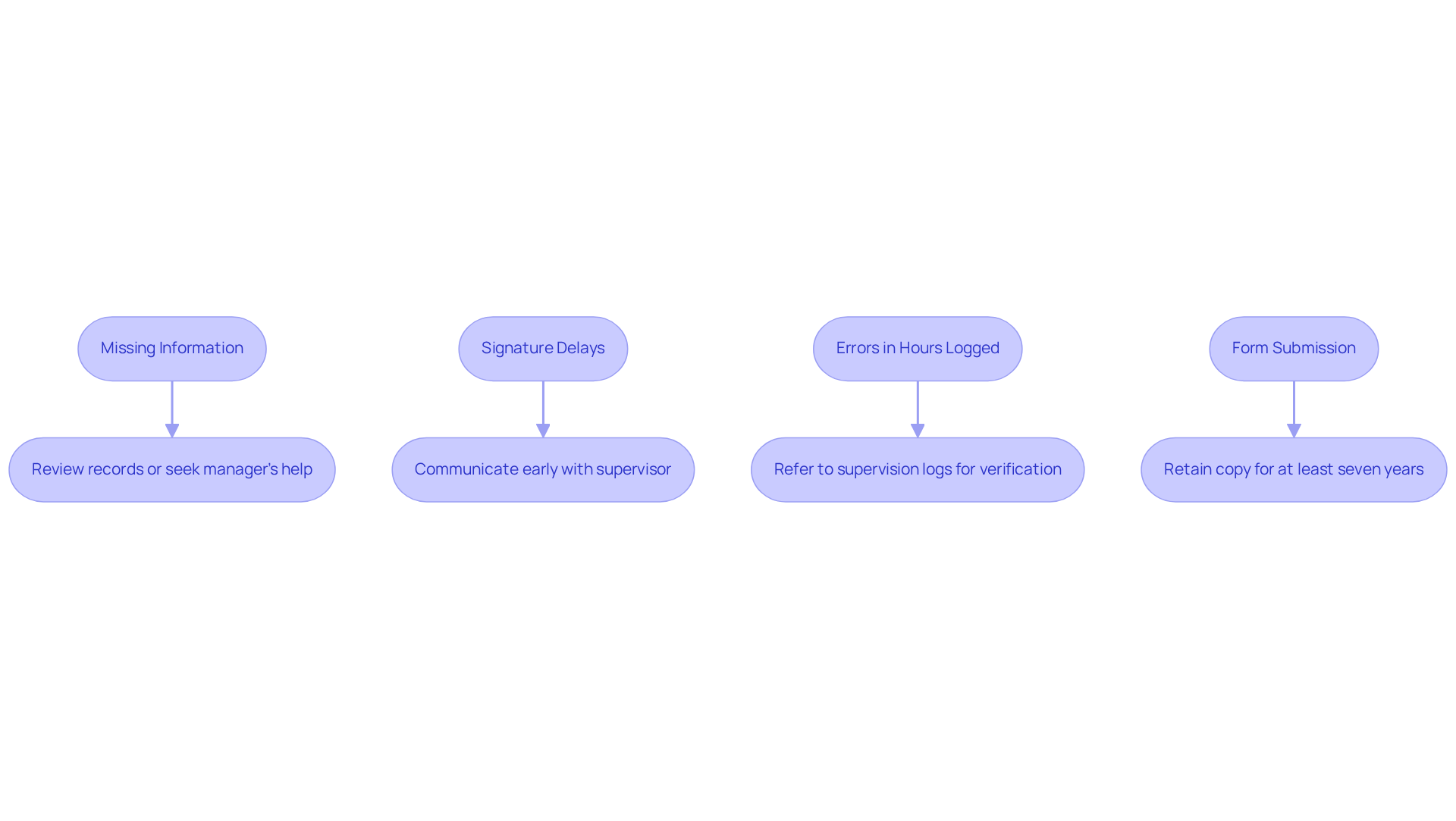 This flowchart shows the common challenges you might face when completing the BACB verification form and the steps you can take to resolve them. Follow the arrows to see how to address each issue.