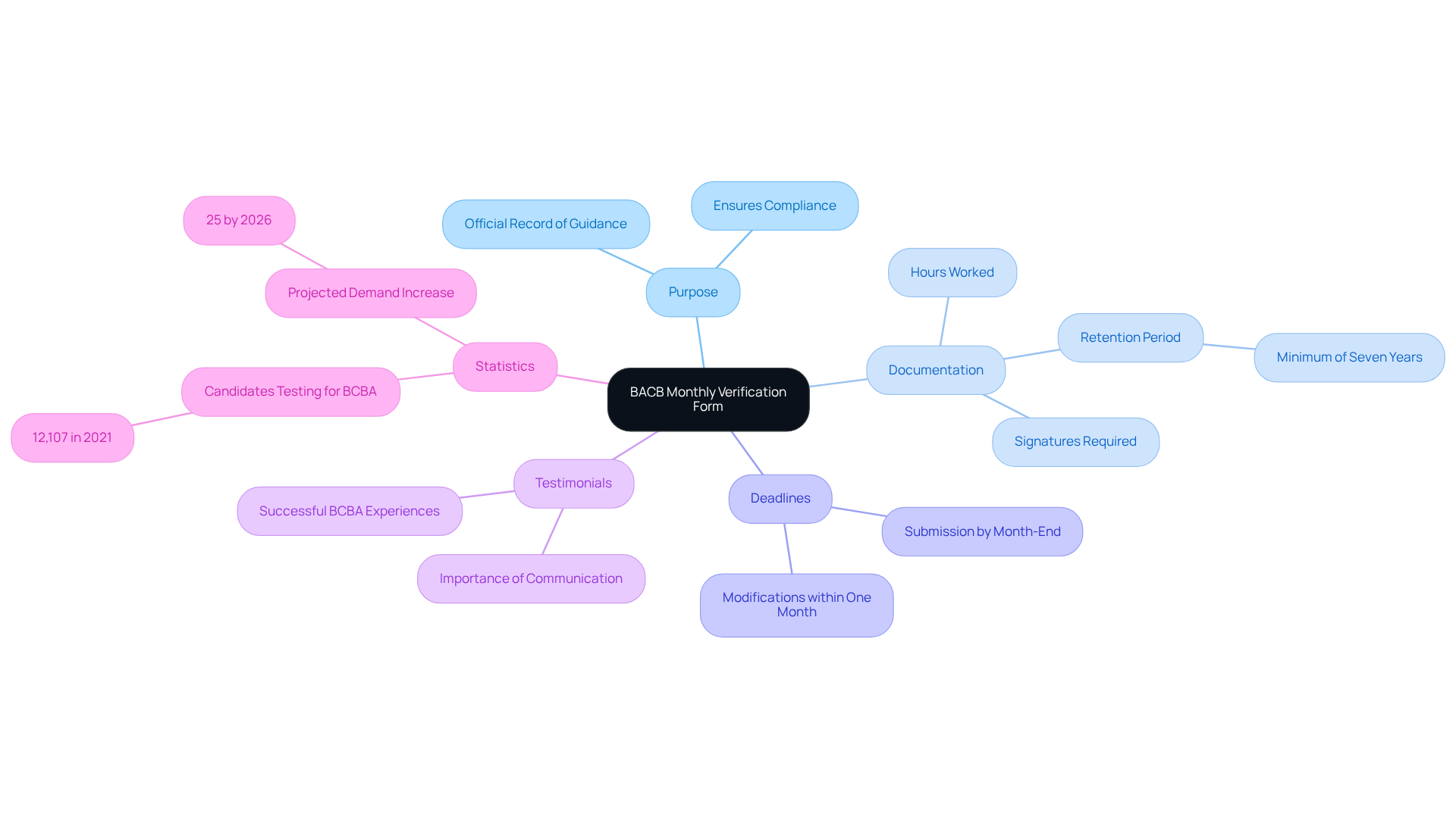 The central node represents the BACB Monthly Verification Form, while the branches illustrate its various aspects and importance. Each color-coded branch helps distinguish different themes, making it easier to understand how they relate to the certification process.