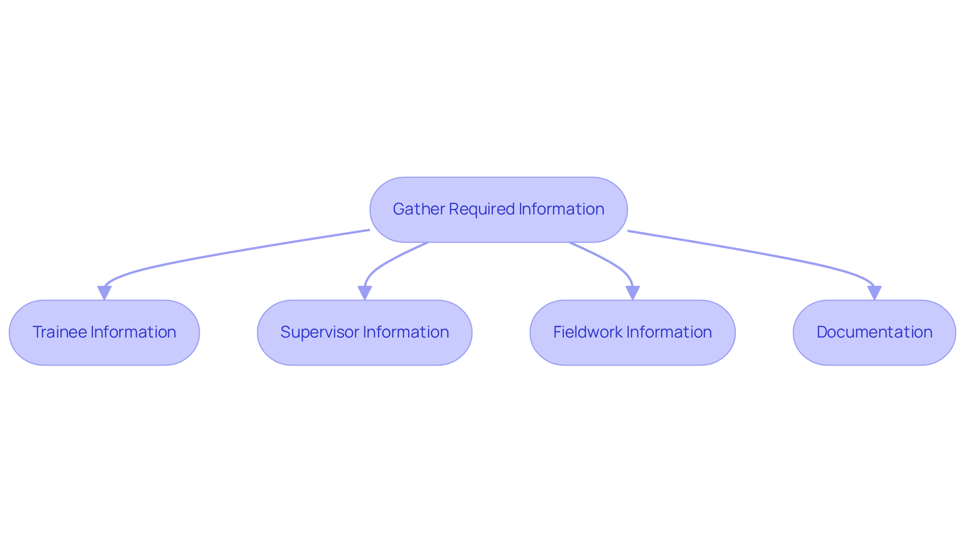 This flowchart outlines the steps you need to take to gather all necessary information for the BACB monthly verification form. Each box represents a category of information to collect, making it easy to follow the process.