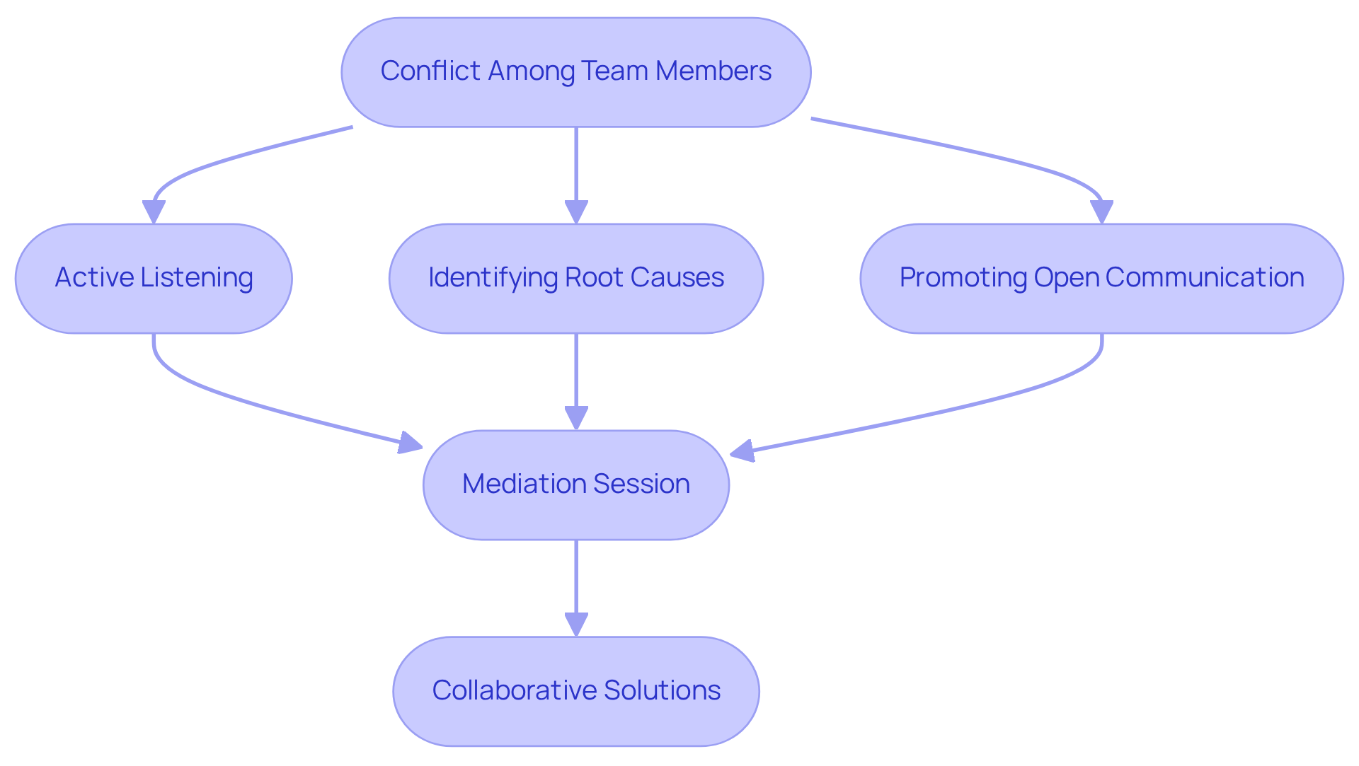 This flowchart shows how to handle conflicts in a team. Start with the conflict and follow the arrows through the steps of listening, identifying causes, and promoting communication to reach a collaborative solution.