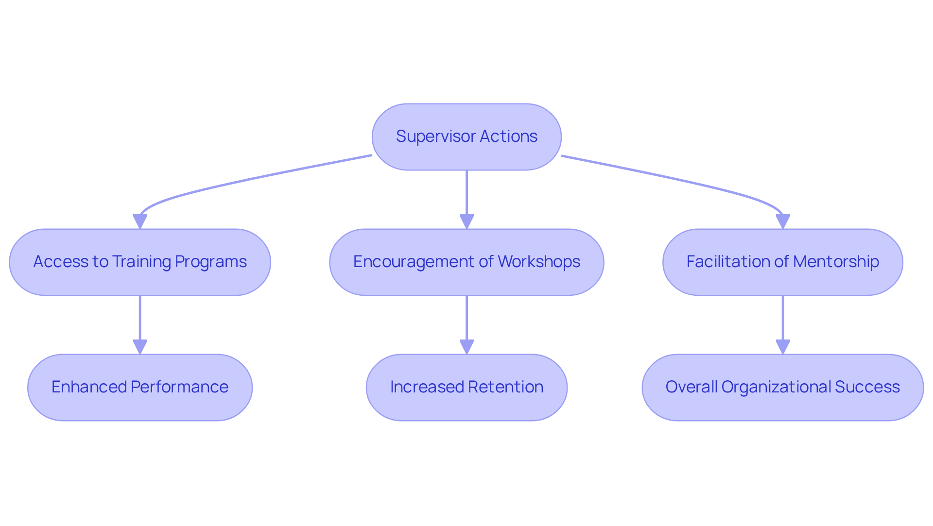 Follow the arrows to see how supervisors can support their team's growth through specific actions, leading to benefits for the employees and the organization.