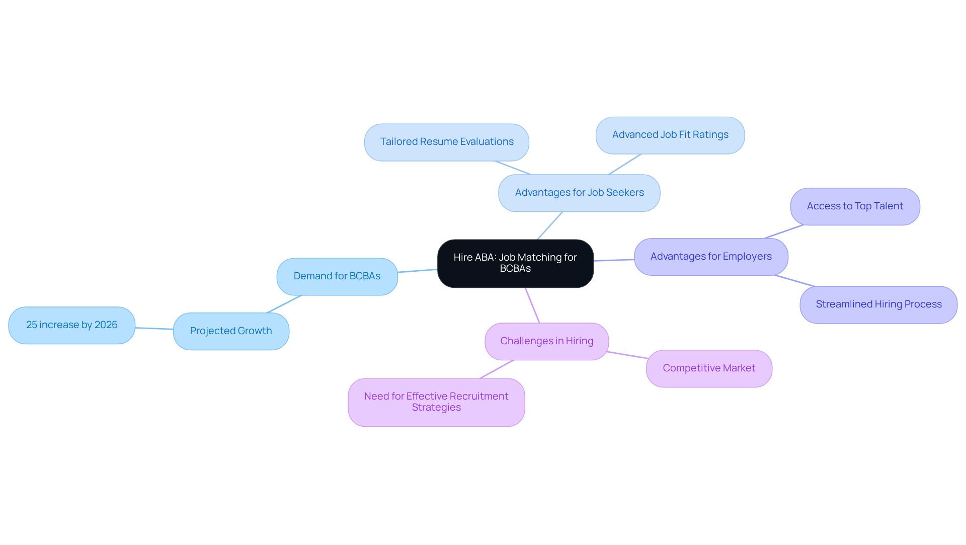 The center shows the main idea, and each branch details different aspects related to Hire ABA, such as the demand for BCBAs and the benefits for both job seekers and employers.
