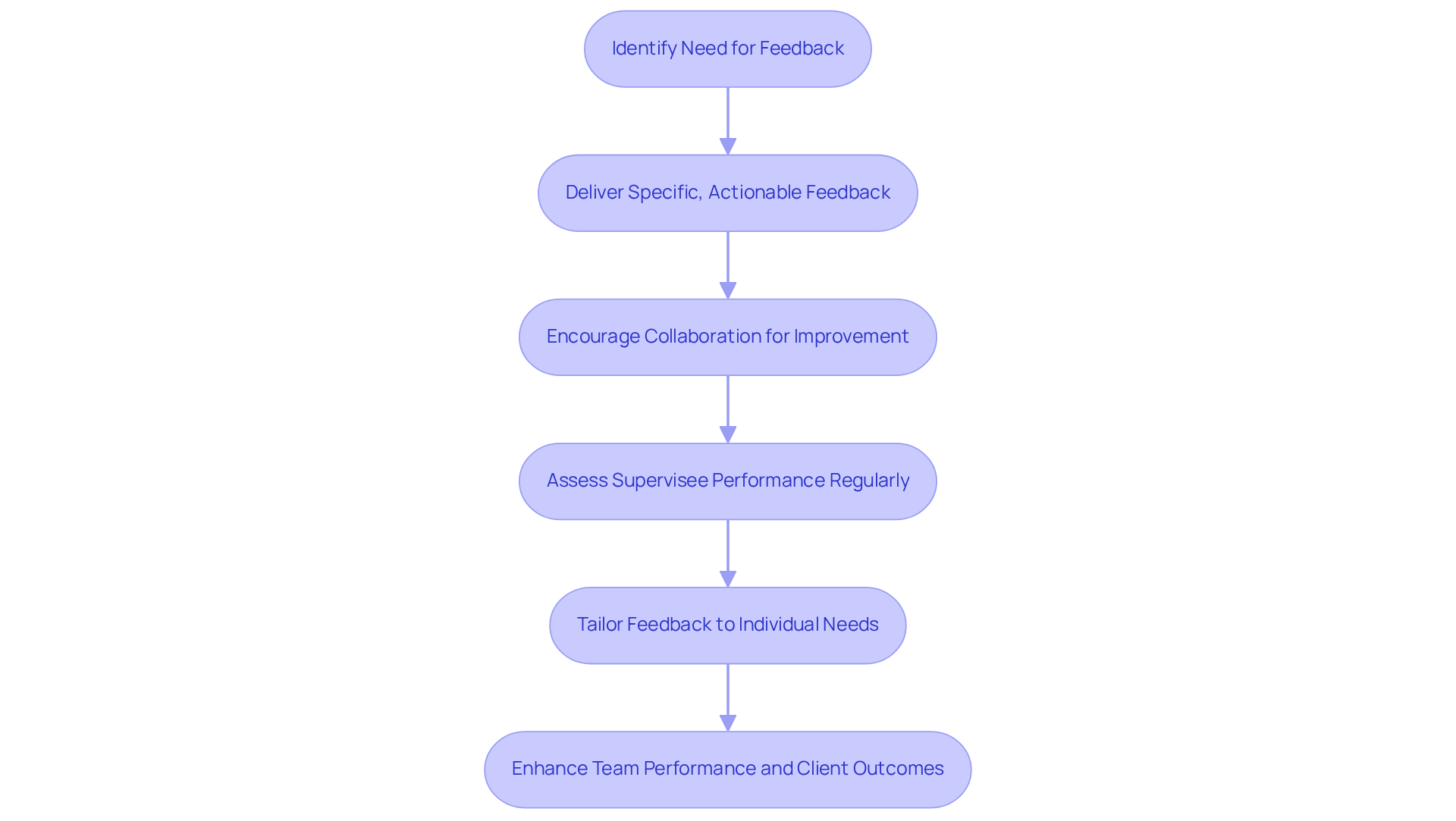 This flowchart outlines the key steps for delivering constructive feedback. Each step connects to the next, showing how effective feedback can lead to improvements in team performance and client results. Follow the arrows to see how each action contributes to the overall goal.