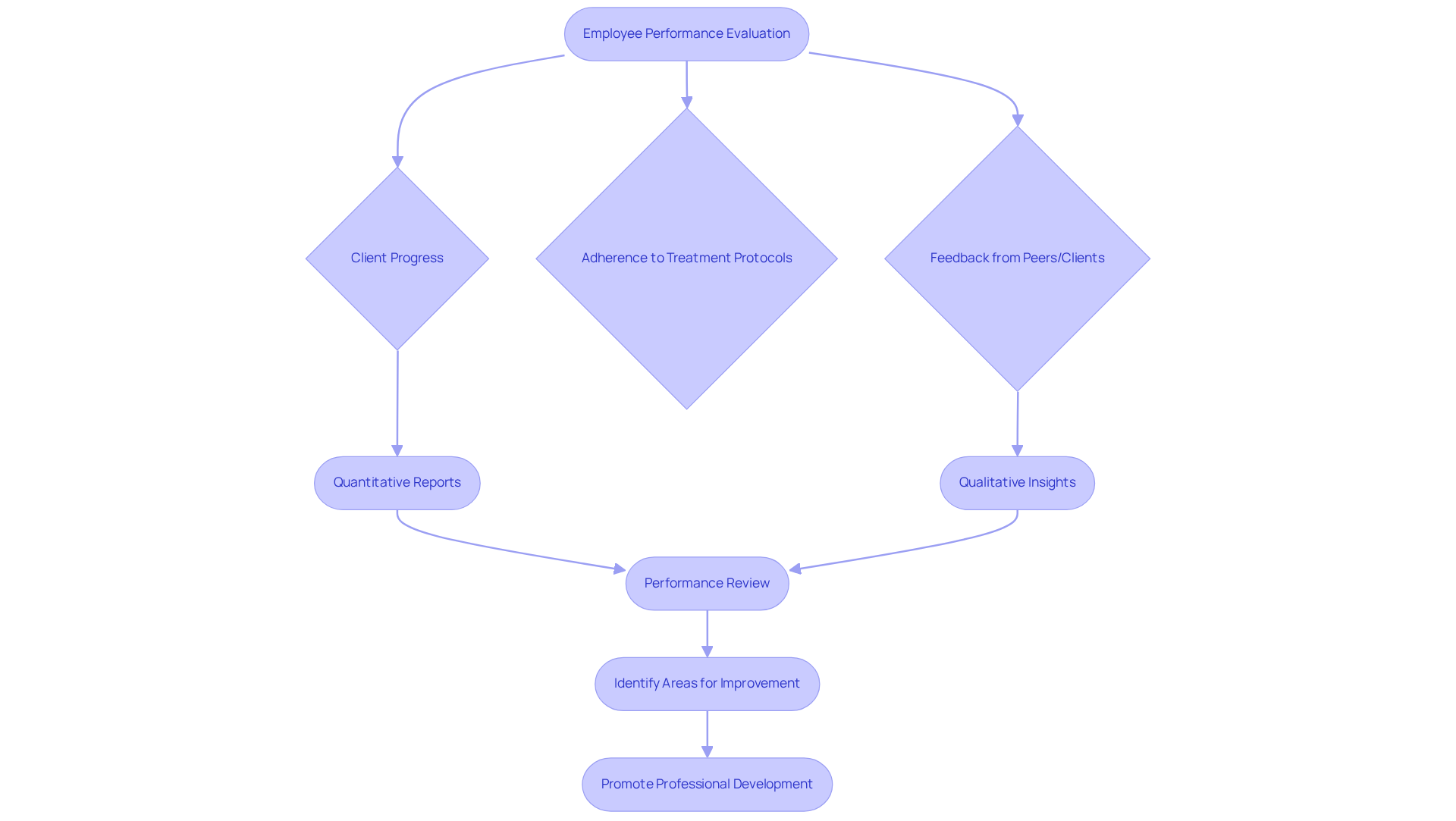 This flowchart shows the steps involved in evaluating employee performance. Start at the top with the main evaluation goal, and follow the branches to see the key metrics and how they contribute to understanding an employee's performance.