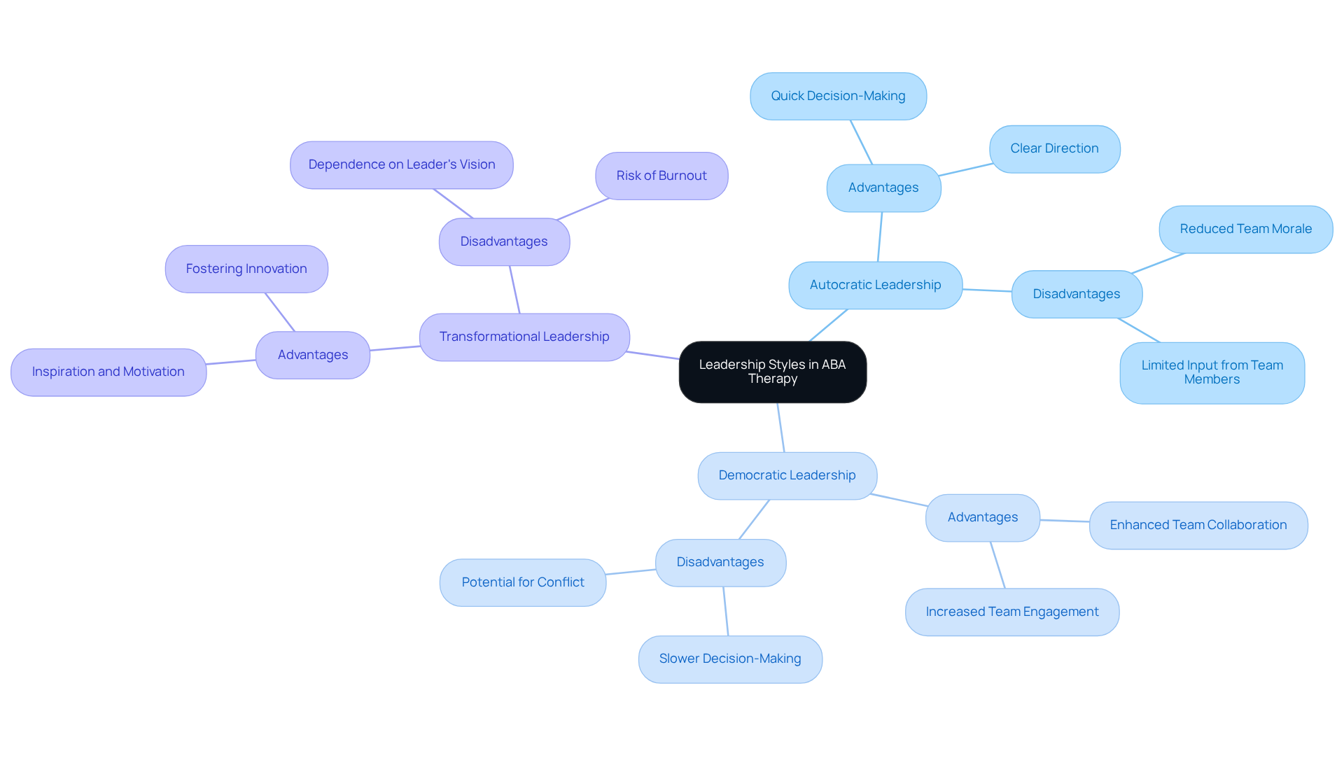 The central node represents the overall concept of leadership styles, while the branches explore different approaches. Each style has its pros and cons listed, helping you understand the impact of each on team dynamics.