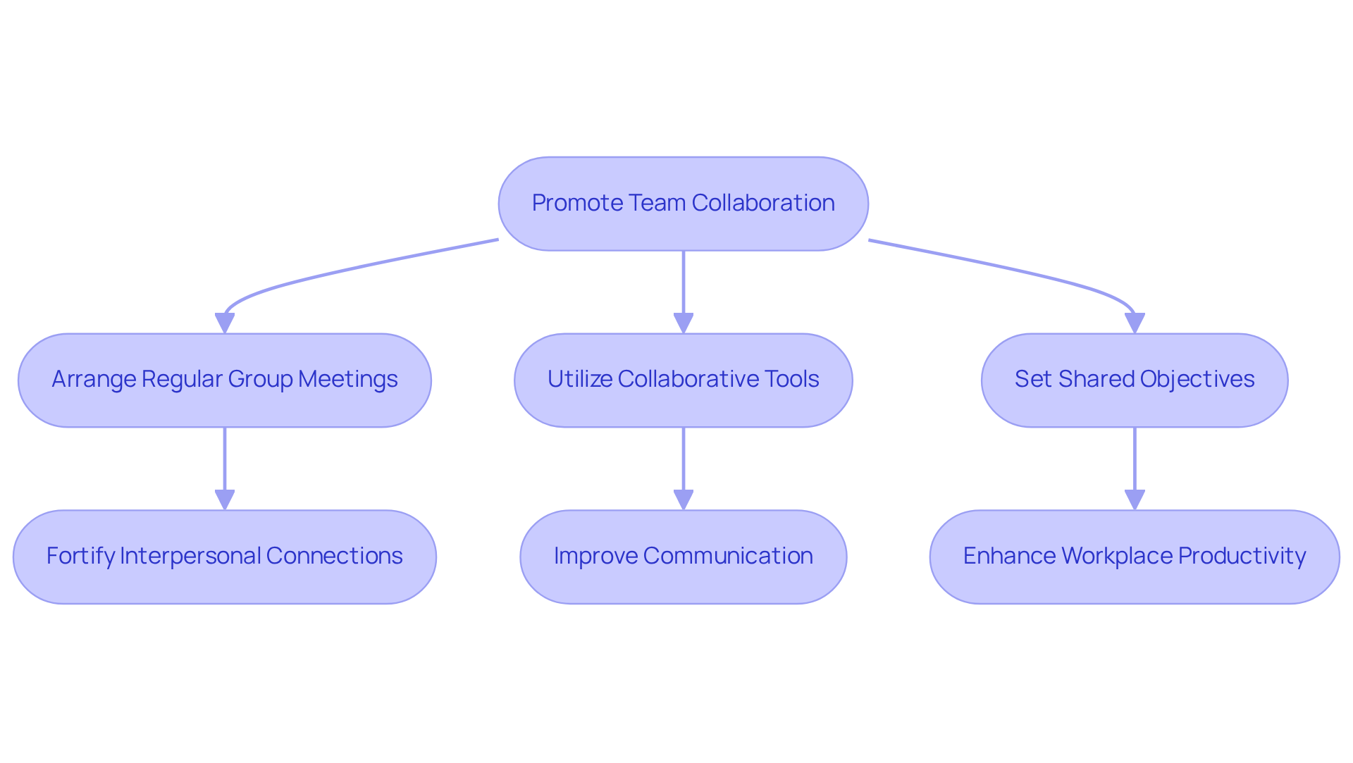 Follow the arrows to see how each action contributes to collaboration — starting from promoting teamwork to the benefits of improved communication and productivity.