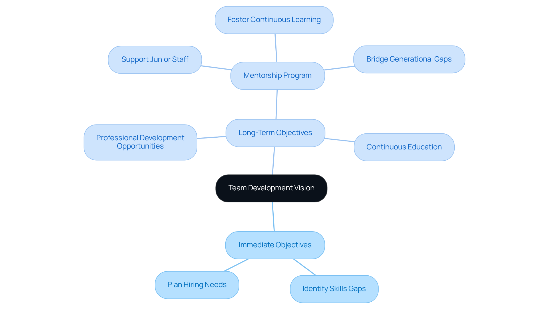 Start at the center with the vision for team development, then explore immediate and long-term goals and the actions needed to achieve them. Each branch represents a key aspect of your strategy.