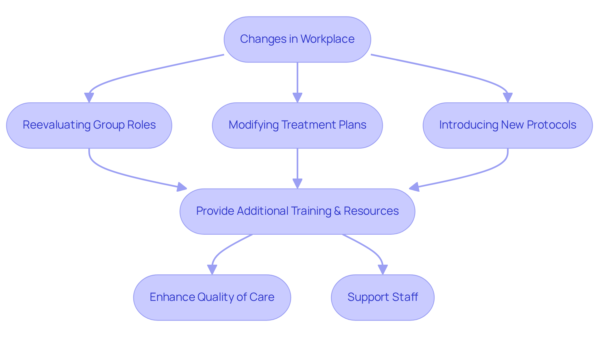 This flowchart shows the steps a leader can take in response to changes in the workplace. Start with the initial change, then follow the arrows to see how each action connects, leading to effective management and support for teams.
