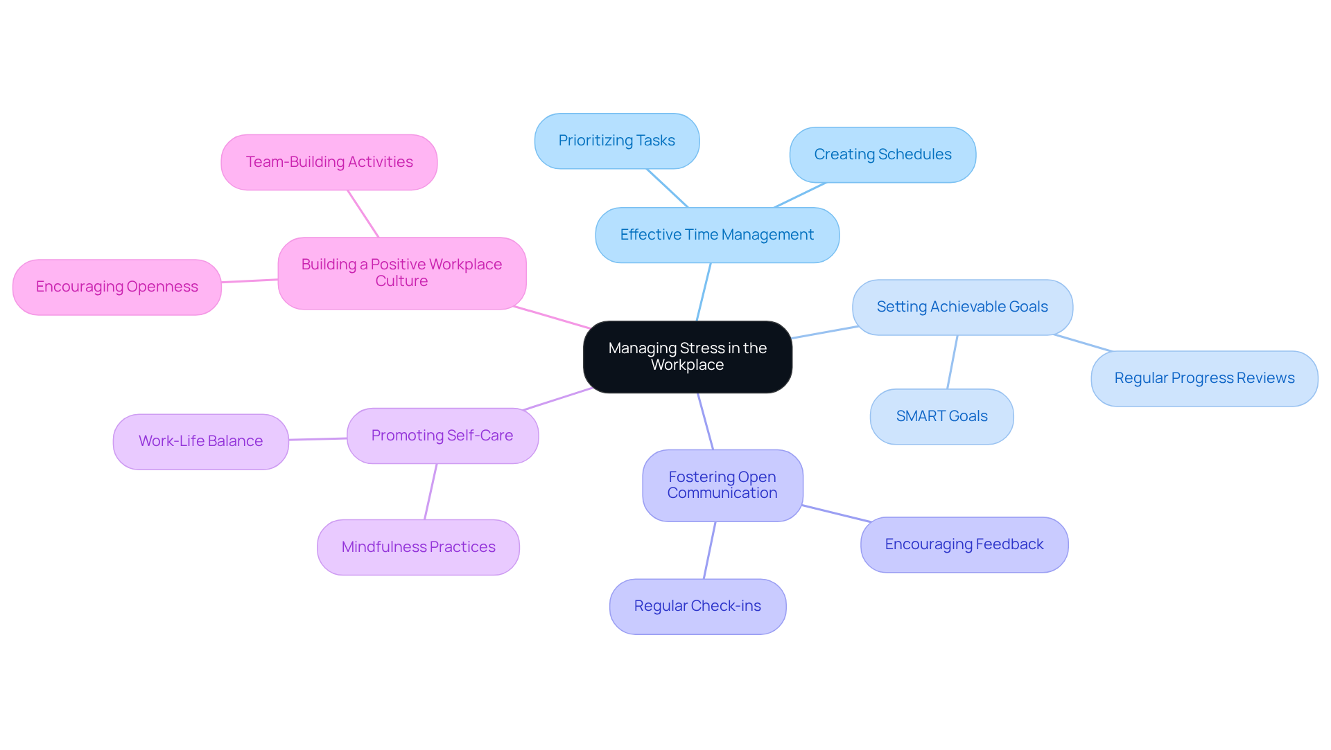 At the center, we have the main idea of managing workplace stress. The branches represent different techniques that supervisors can use. Each sub-branch shows specific actions or benefits related to that technique, helping you see how they all connect.