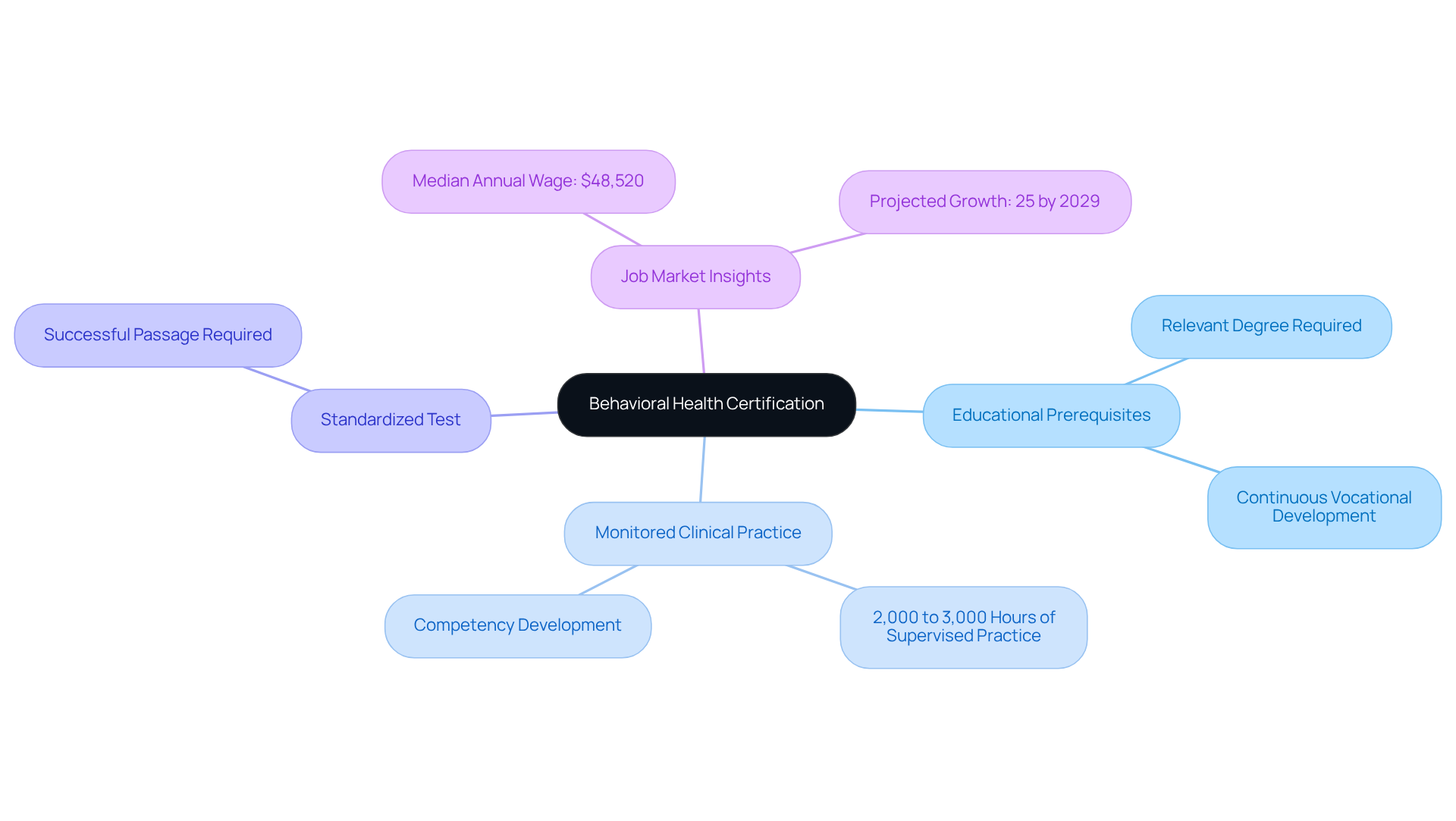 Start at the center with the main topic, then explore each branch to discover the essential features and their specific details.