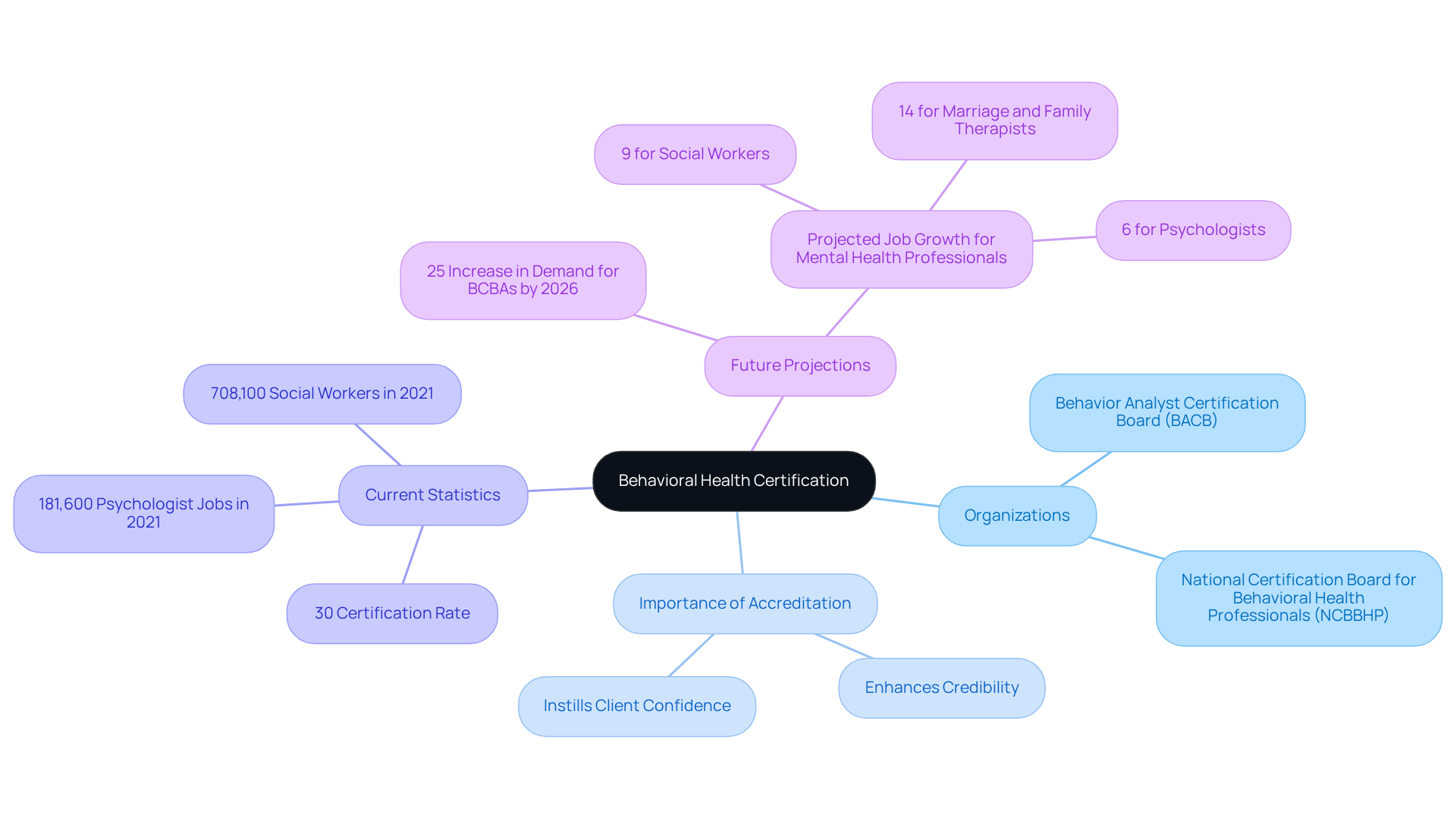 The central node highlights the main topic, with branches illustrating related organizations, the significance of certification, current rates, and future trends — follow the branches to uncover the full landscape of behavioral health certification.