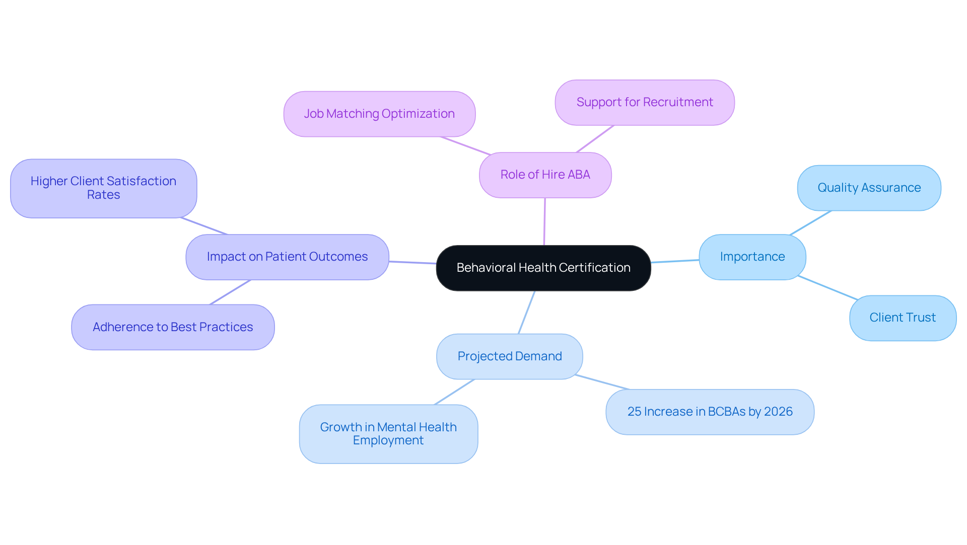 The central node represents the certification itself, while the branches show its importance, projected demand, impact on care quality, and the support services available to practitioners.