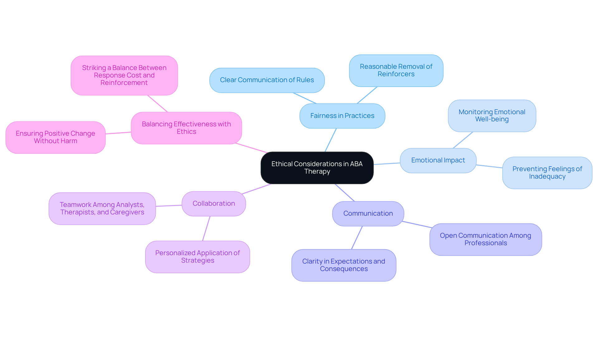 The center represents the core topic of ethical considerations, and each branch highlights crucial aspects that contribute to fair and effective ABA practices. Follow the branches to understand how each element supports ethical response cost strategies.