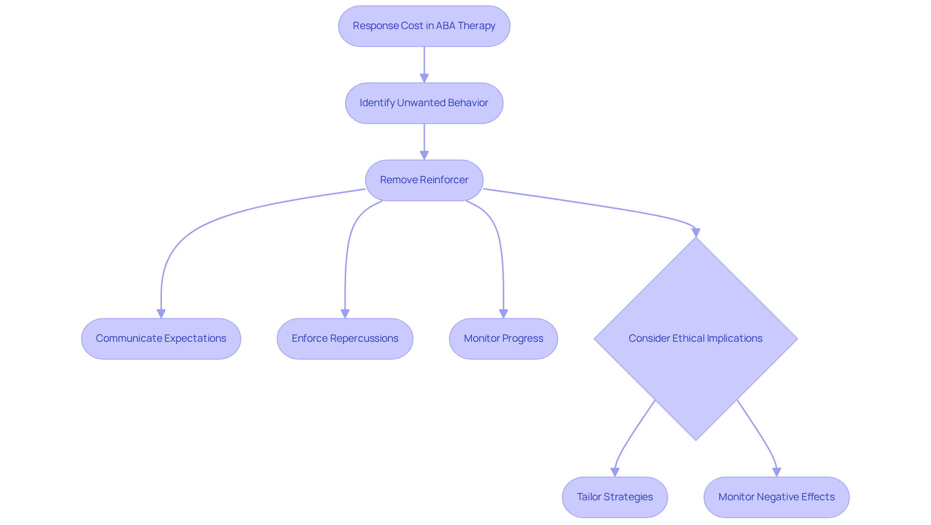 This flowchart outlines how response cost works in ABA therapy. Each step shows what therapists should do, starting from identifying unwanted behavior to considering ethical implications. Follow the arrows to see the entire process and its important elements.