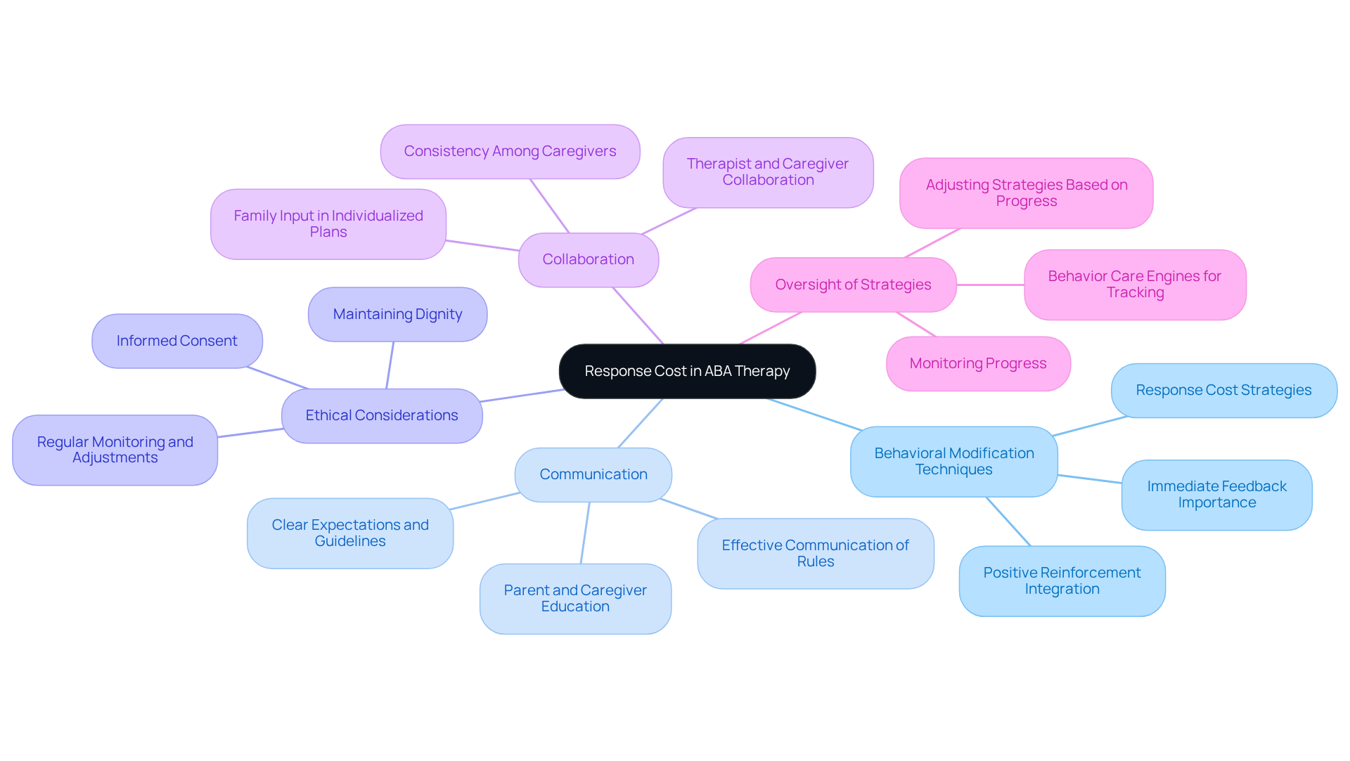 The center represents the main topic, with branches showing critical themes and their connections. Each color-coded branch highlights a different aspect, helping you see how they relate to the overall approach.