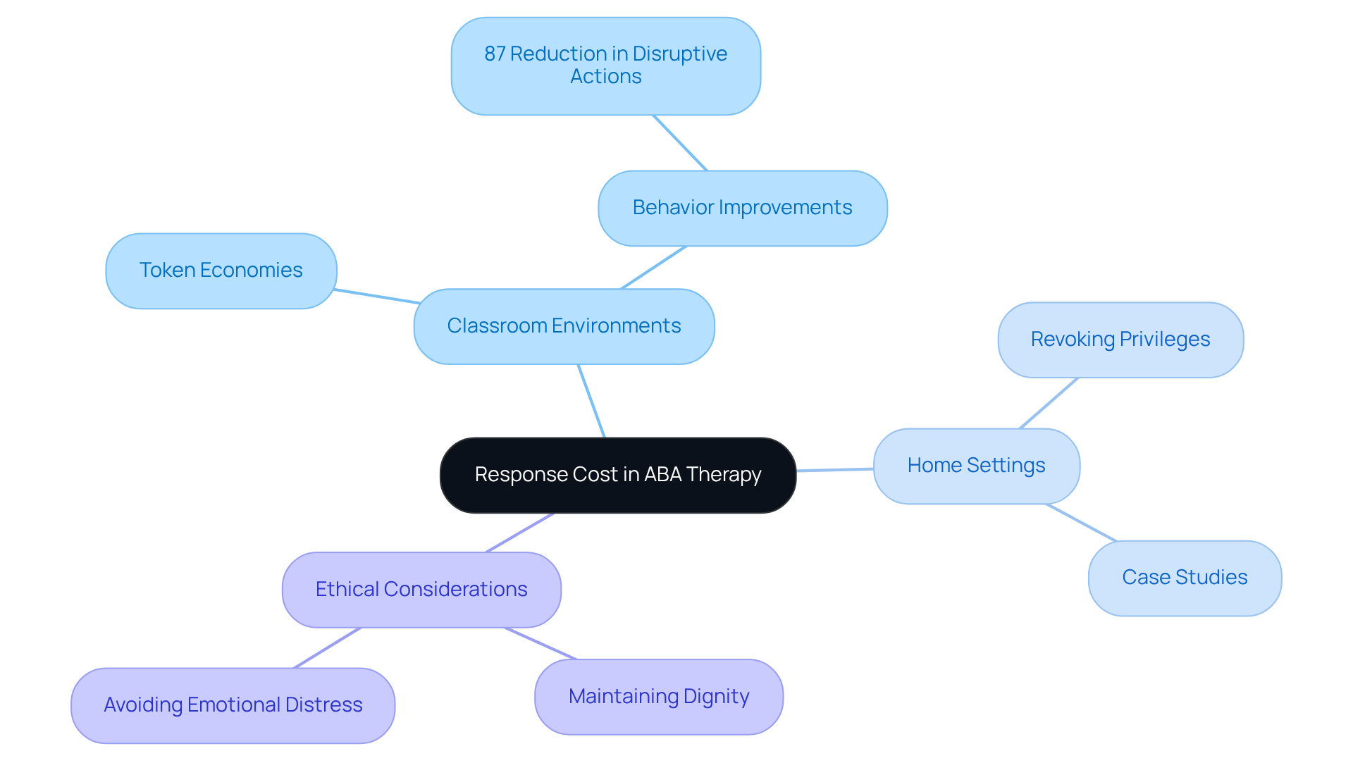 The center node represents the main concept of response cost in ABA therapy. Each branch leads to specific examples or important considerations, making it easy to explore how this strategy is applied in real-life situations.