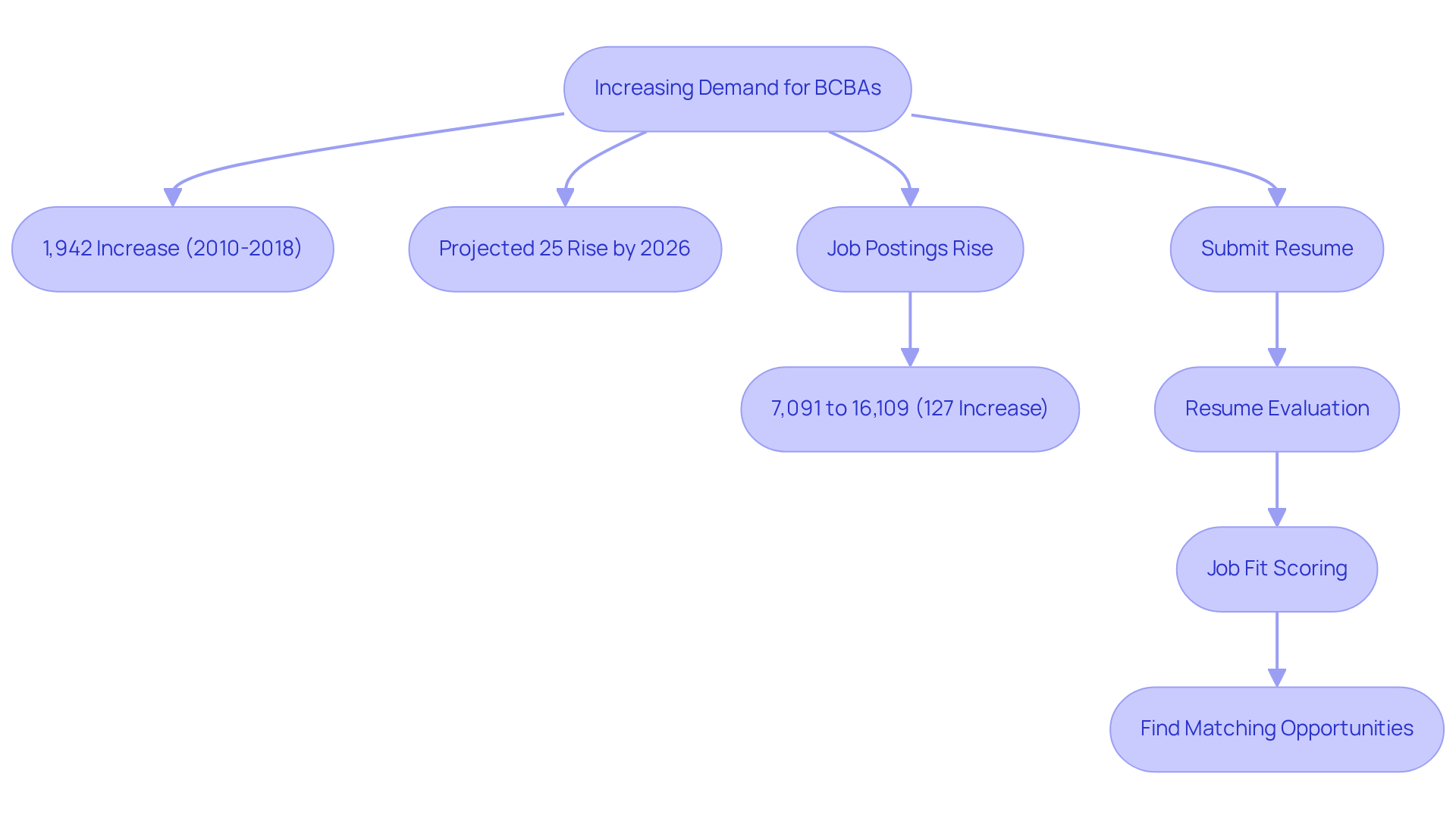 The flowchart starts with the rising demand for BCBAs, illustrating key statistics about growth. Follow the arrows to understand how Hire ABA supports candidates through the hiring process, from resume submission to finding the right job fit.