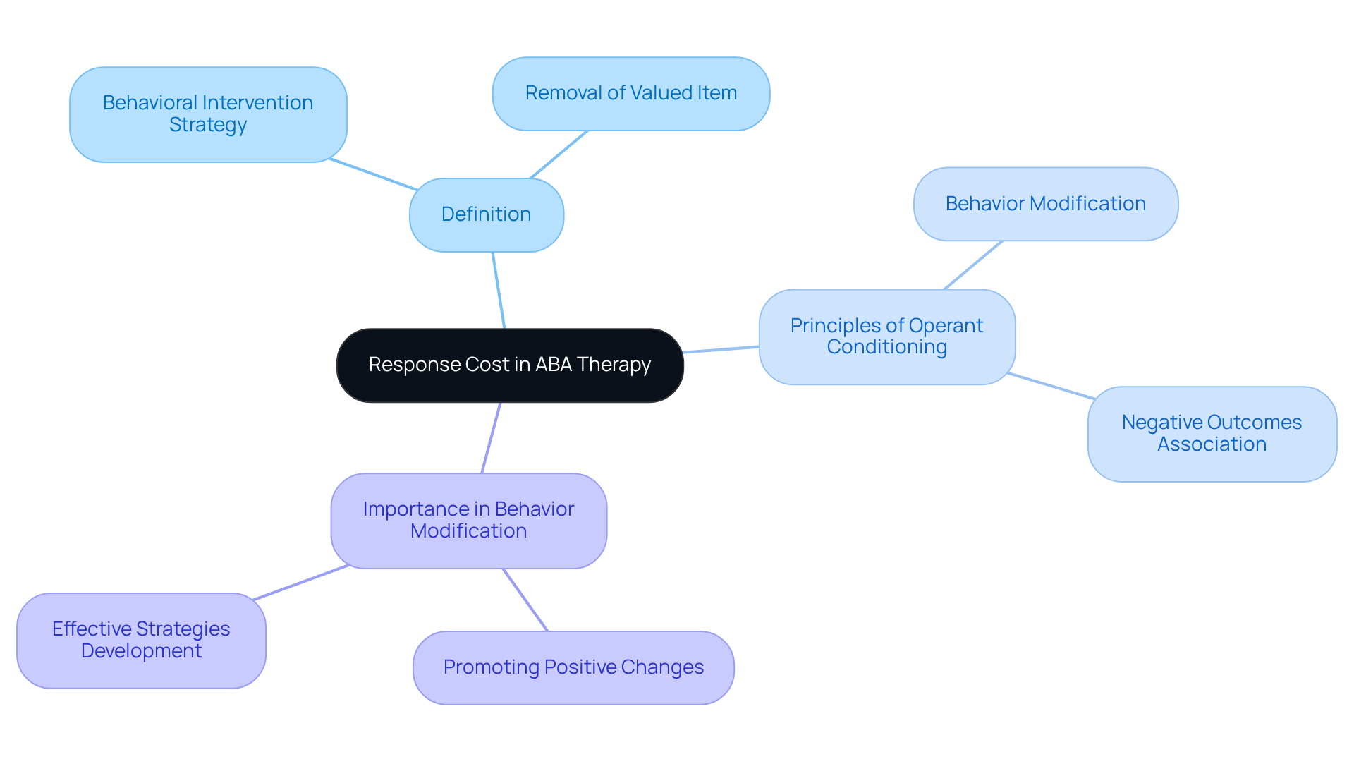 Start at the center with the main concept of response cost, then explore the branches to discover its definition, principles, and importance in promoting positive behaviors.