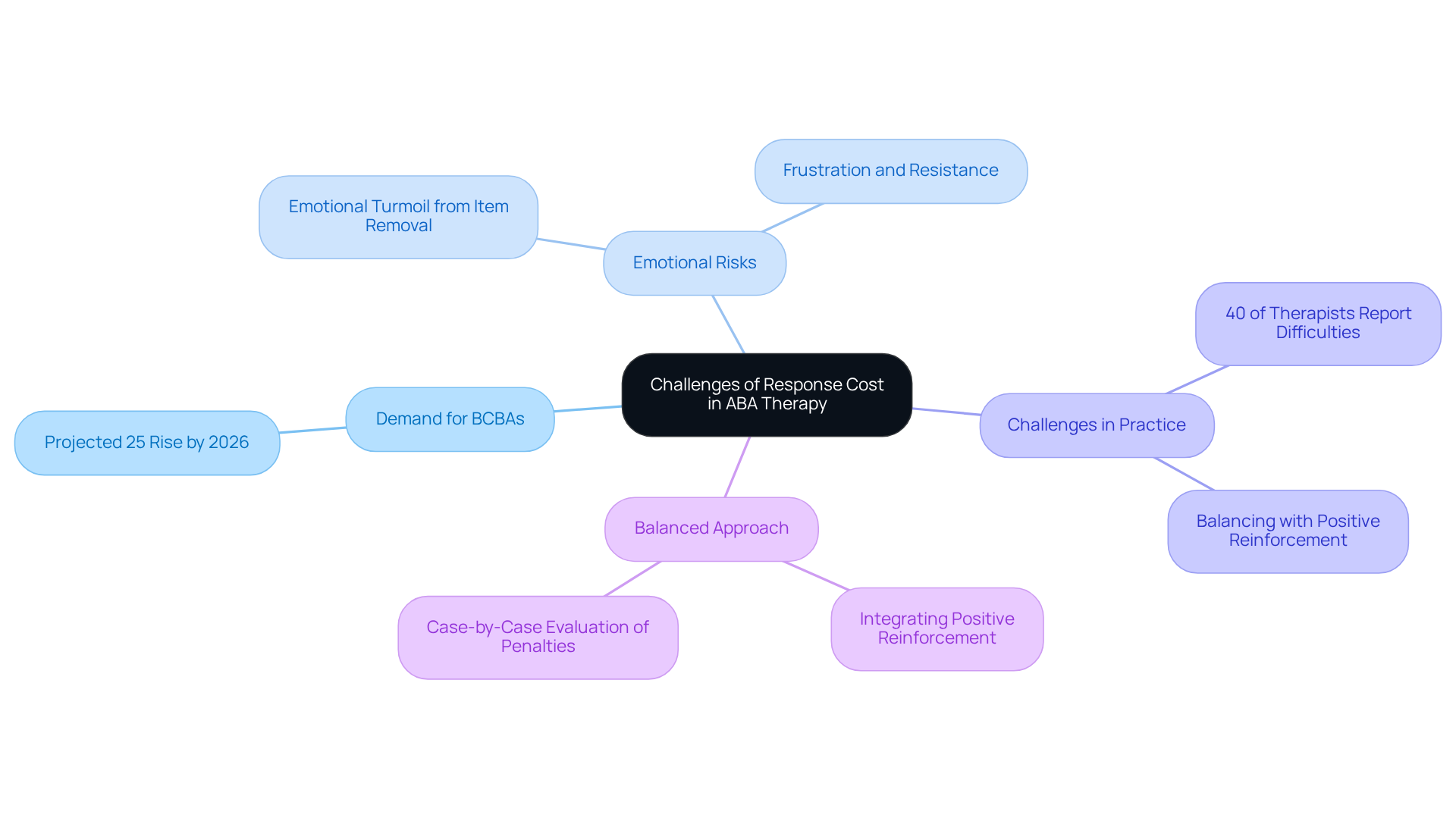 The center represents the main topic, and each branch highlights a key area of concern related to response cost in ABA therapy. Explore how each sub-point relates to the overall challenges faced in practice.