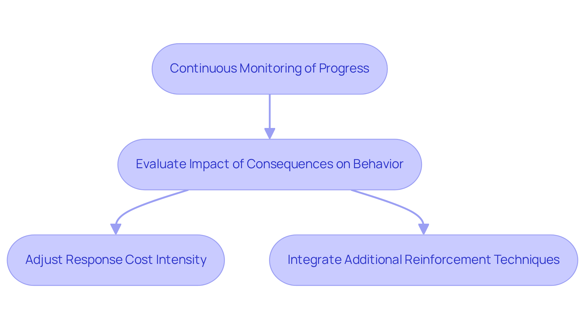 This flowchart shows how practitioners monitor progress, evaluate impacts, and make adjustments to enhance therapy effectiveness. Each step leads to actions that help tailor the approach based on individual needs.