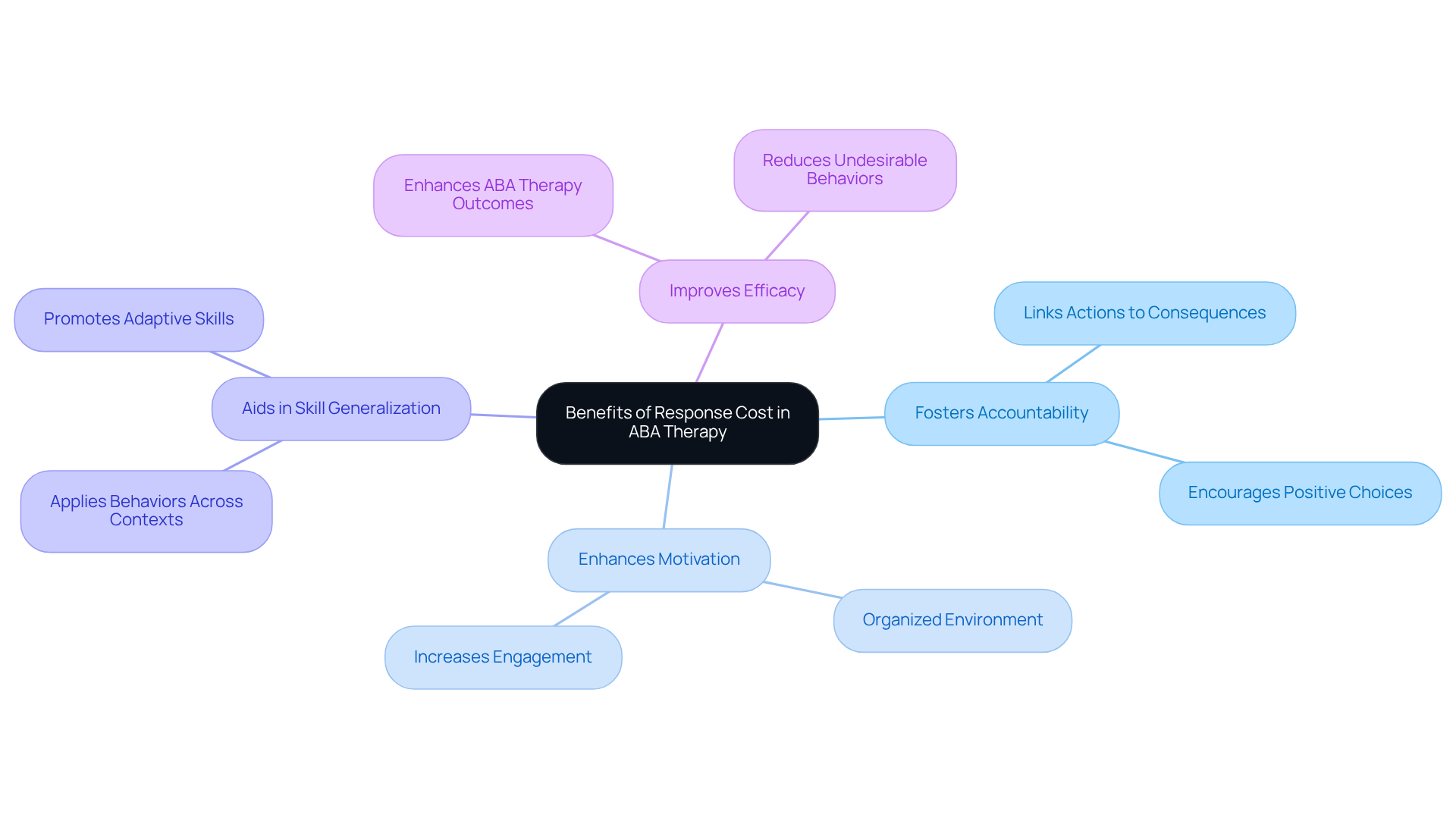 The central idea highlights the advantages of response cost in therapy. Each branch elaborates on a specific benefit, helping you see how they contribute to better behavior modification.