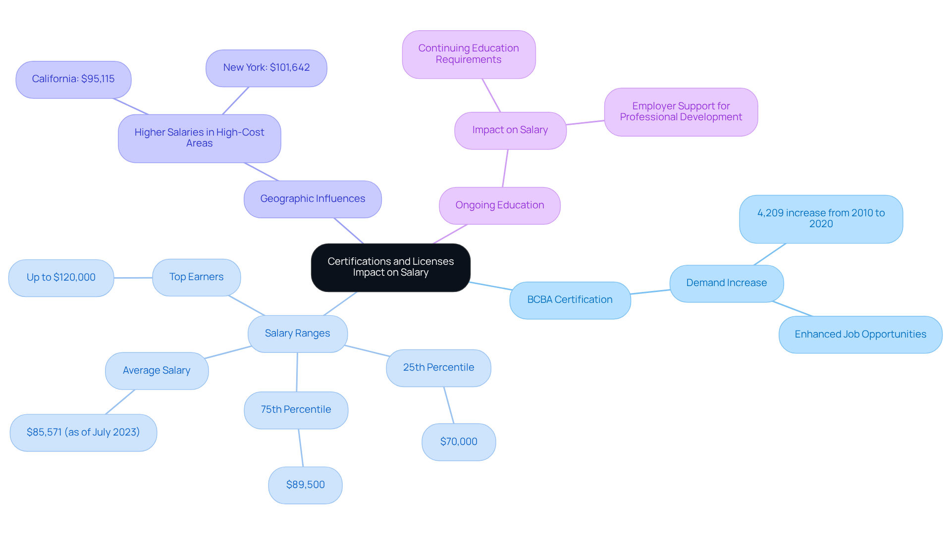 This mindmap shows how certifications like BCBA can influence salary levels and job opportunities. Each branch represents a different aspect of this relationship, helping you understand the overall impact.