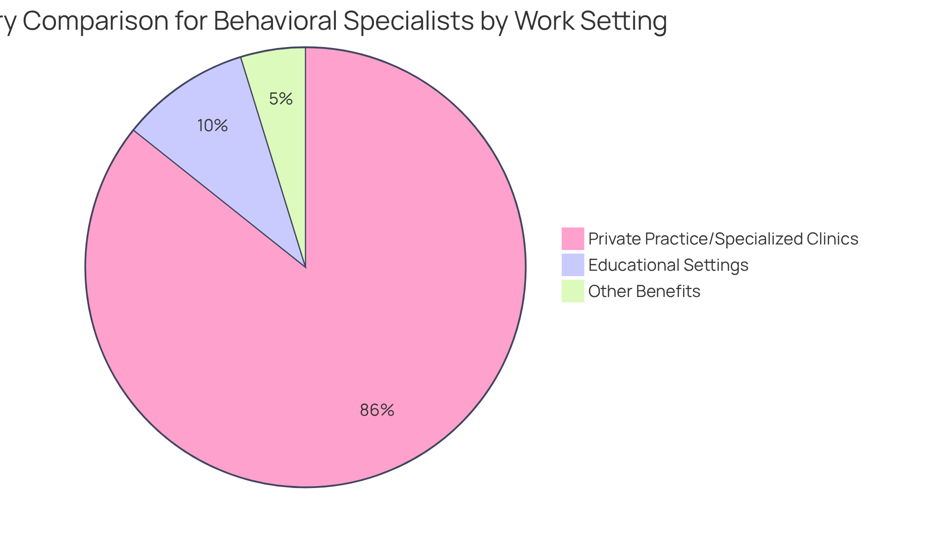 Each slice shows the average salary range for behavioral specialists in different work settings. The larger the slice, the higher the earning potential in that sector. The 'Other Benefits' slice represents qualitative aspects like job stability and work structure.