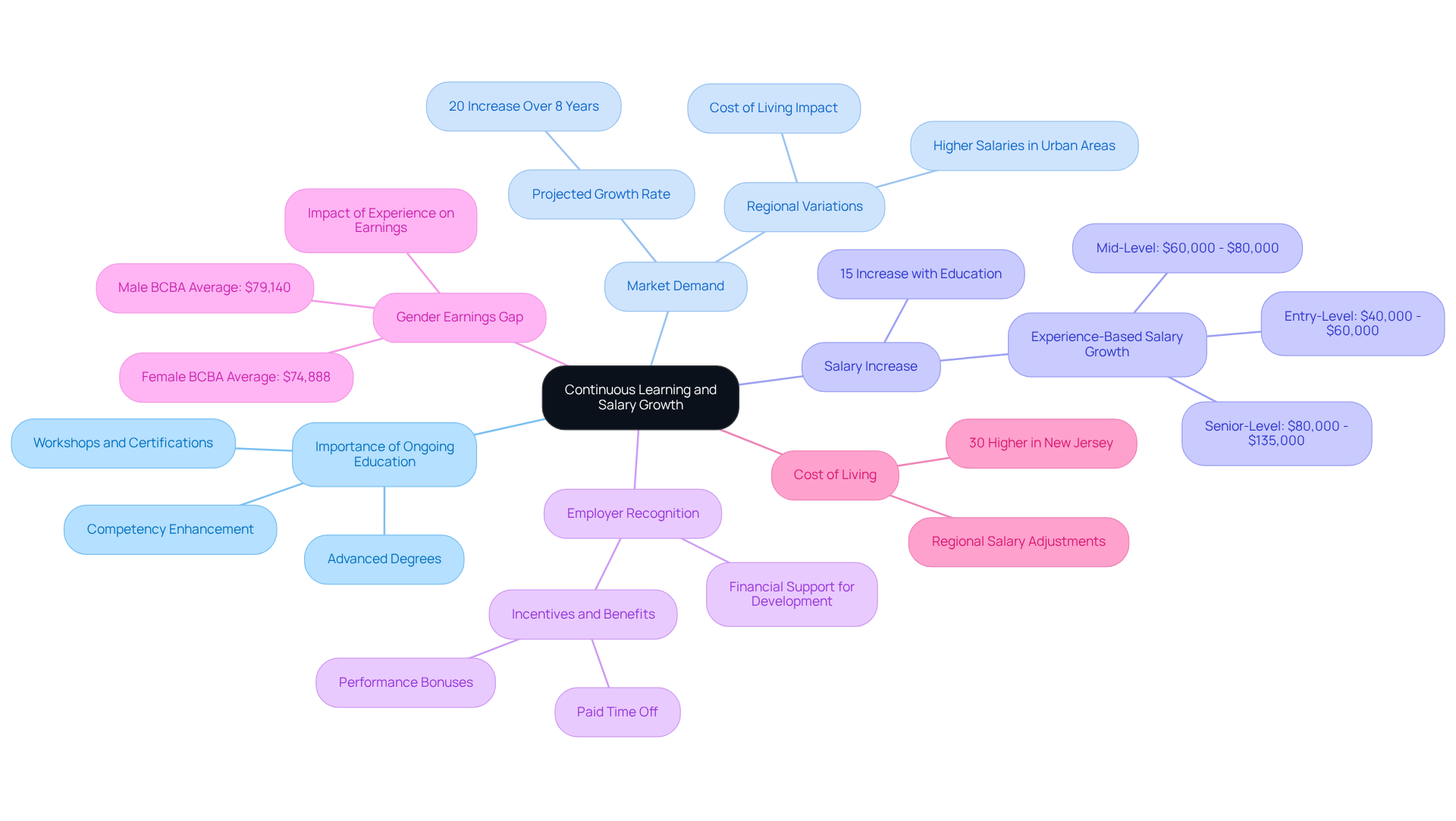 The central node represents the main theme of continuous learning impacting salary growth. Each branch represents a related topic, detailing how education, market factors, and gender disparities play into the overall landscape of behavioral specialist salaries.