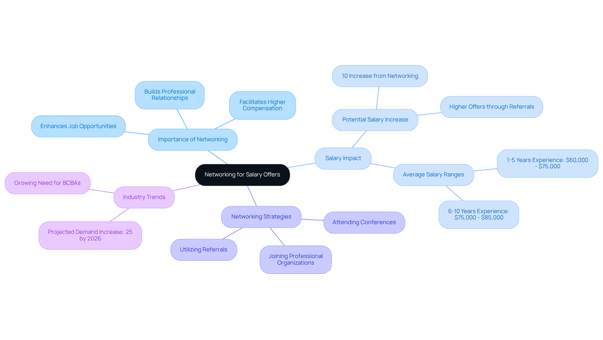 The central node represents the main idea of using networking to improve salary offers. Each branch connects related concepts, illustrating how they tie back to the core topic and emphasizing the importance of each element in career advancement.