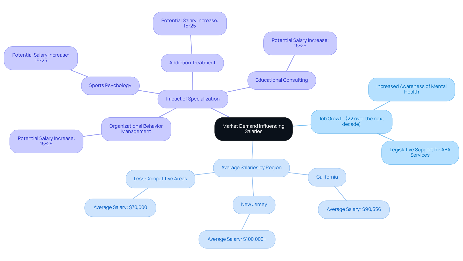 The central node shows the main theme of the mindmap, while branches indicate various factors affecting salaries like job growth and regional salary differences. Each specialized skill can lead to increased compensation — explore the branches to understand how they all connect.