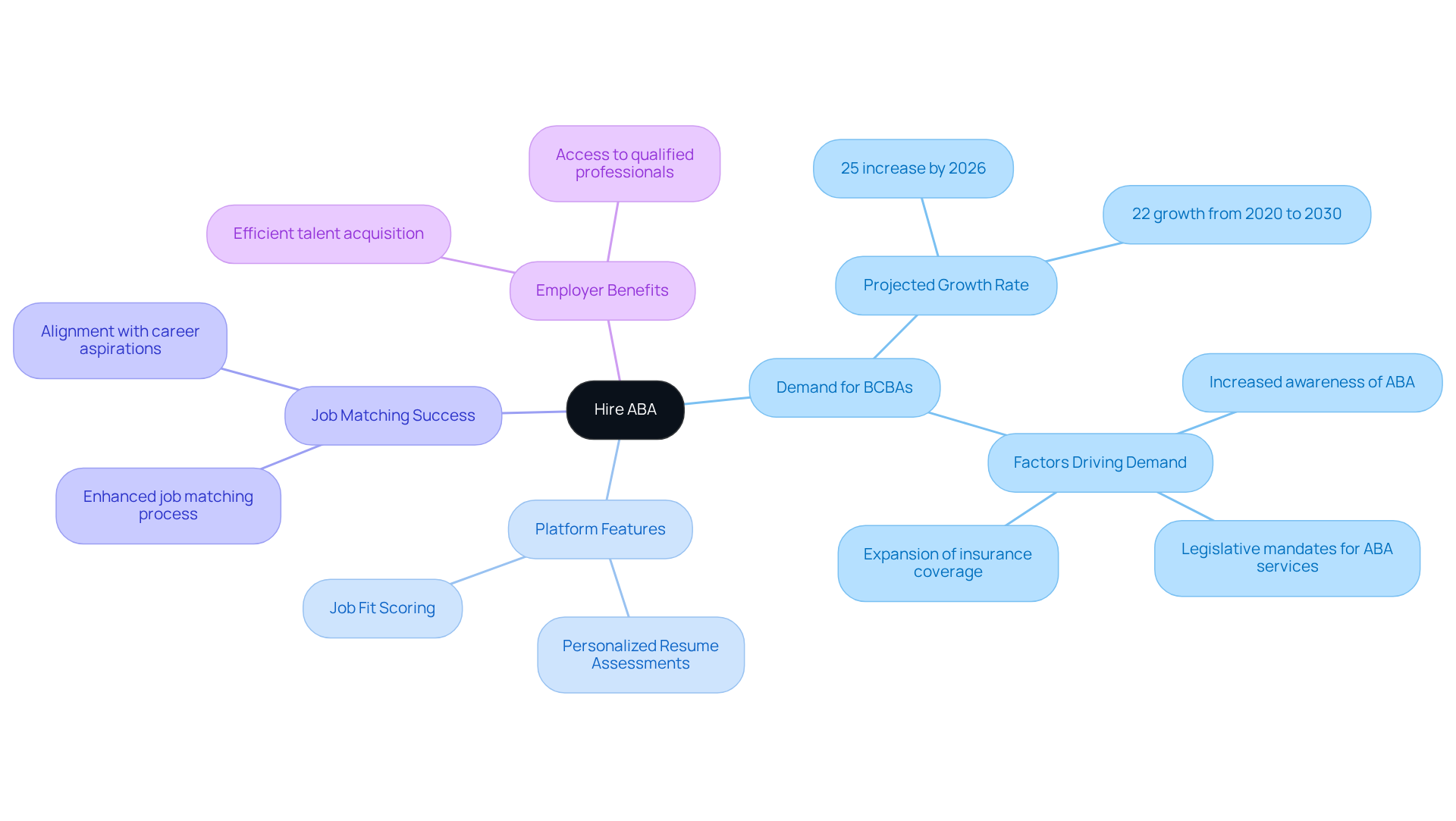 At the center is Hire ABA, the recruitment platform. Branches show related information, such as the growing demand for BCBAs and the various features the platform offers to help professionals find jobs that fit their skills.