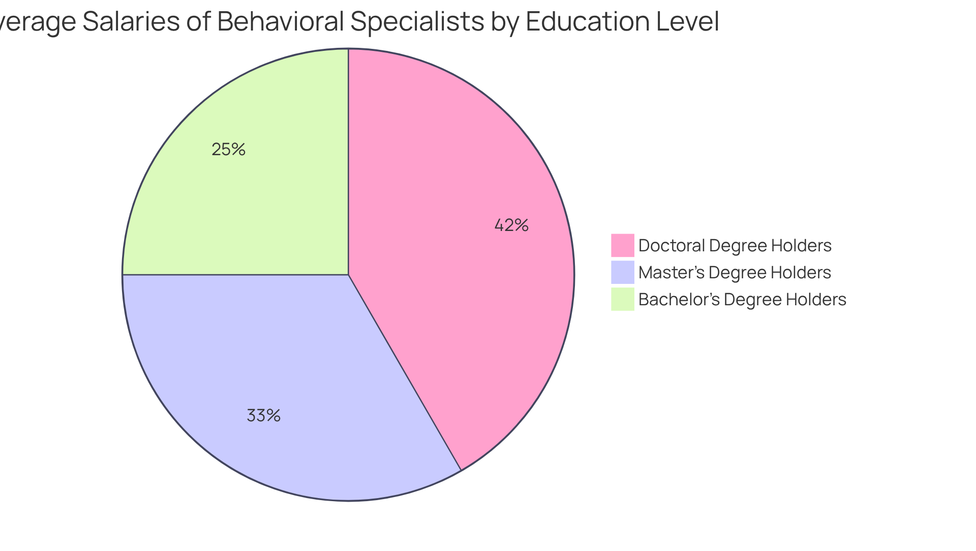 The chart shows how much behavioral specialists earn based on their education. Each slice represents a different degree level: bachelor's (blue), master's (green), and doctoral (purple), helping you see the salary differences at a glance.