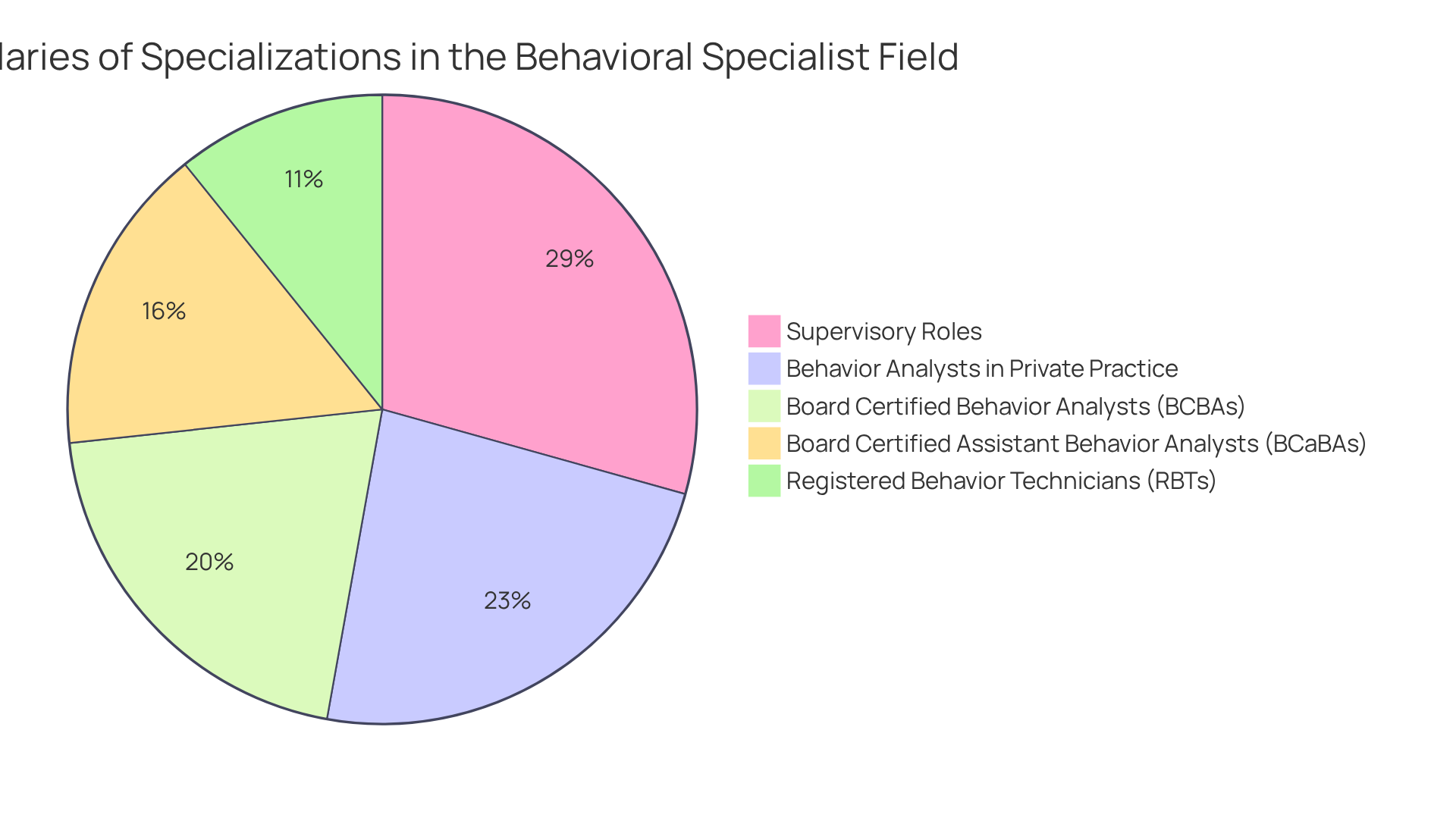 Each slice of the pie represents the average salary for a specific specialization within the behavioral specialist field — the larger the slice, the higher the average salary for that role.