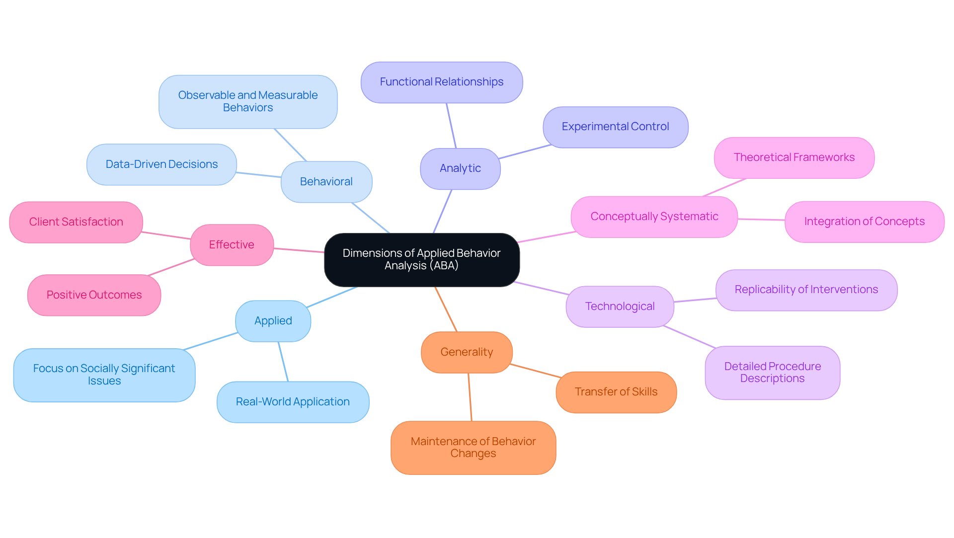 This mindmap illustrates the key dimensions of ABA. Each branch represents an essential quality that defines effective practice in ABA, showing how they contribute to ethical and impactful interventions.