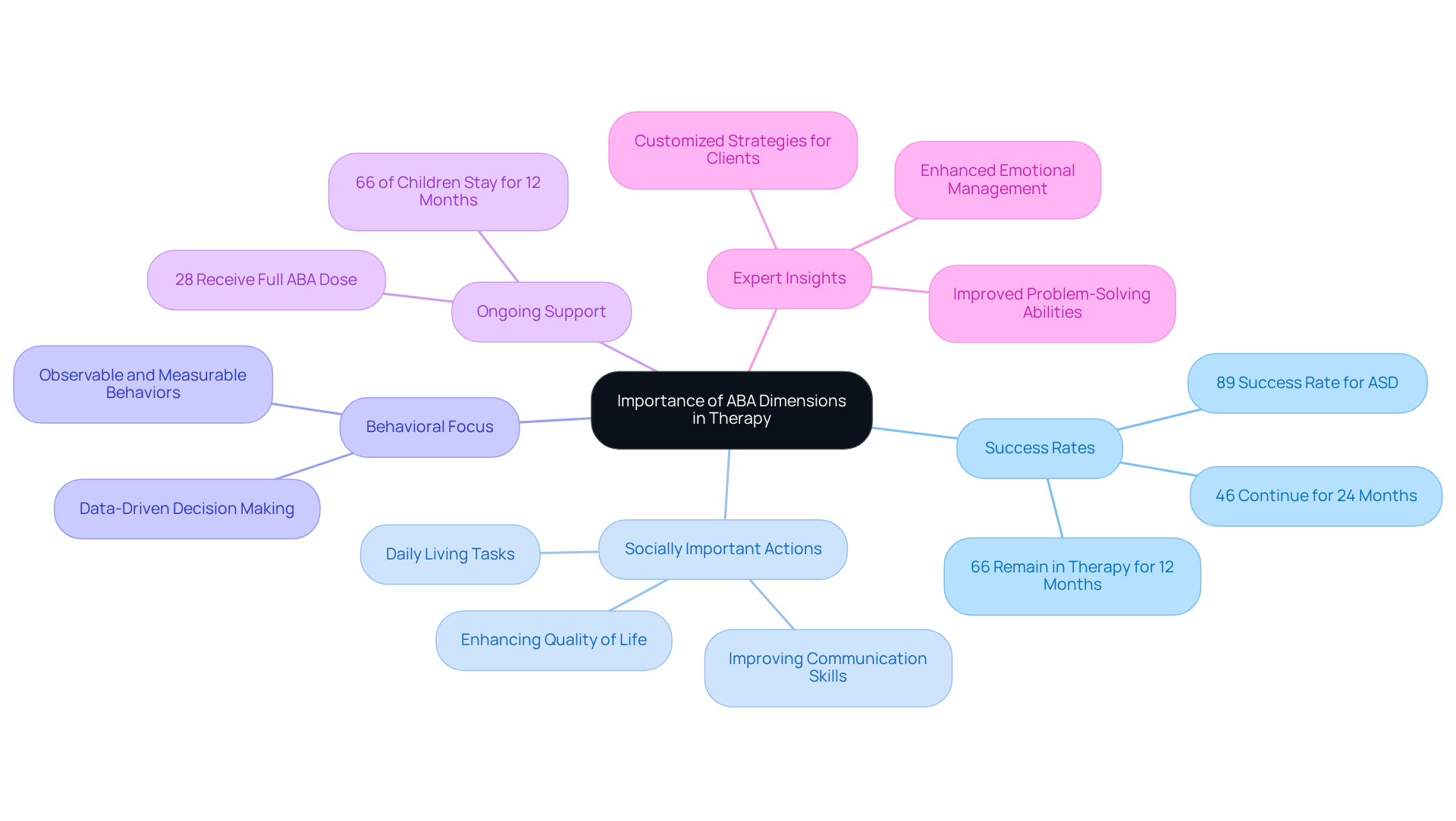 This mindmap shows how different dimensions of ABA therapy contribute to effective treatment. Each branch represents a key area, and the sub-branches provide supporting details, making it easier to see the big picture.