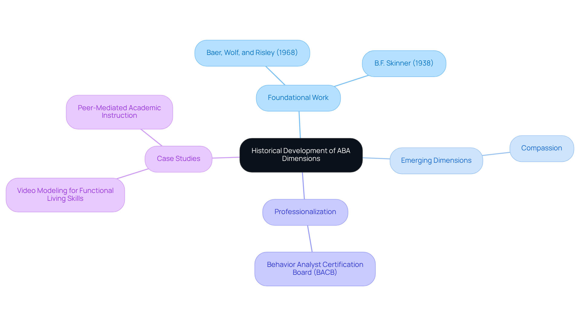 This mindmap illustrates how the dimensions of ABA have evolved over time. The central node represents the overall theme of ABA's historical development, while branches highlight key contributions and emerging concepts. Follow the branches to explore the connections and progress in the field.