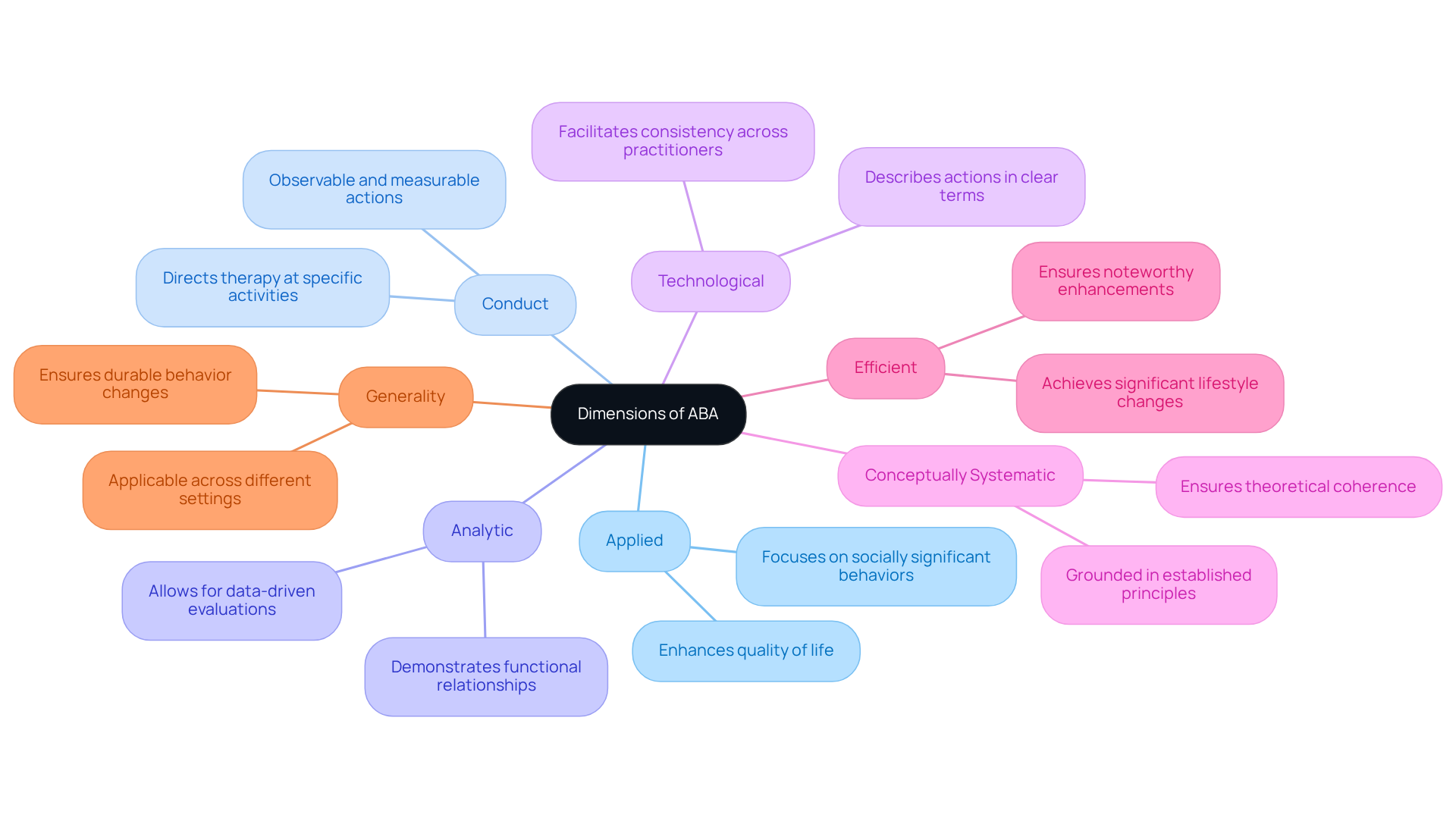 The central node represents the overarching topic of ABA dimensions, while each branch represents a specific dimension with its unique attributes. The color coding helps differentiate each dimension and its characteristics.