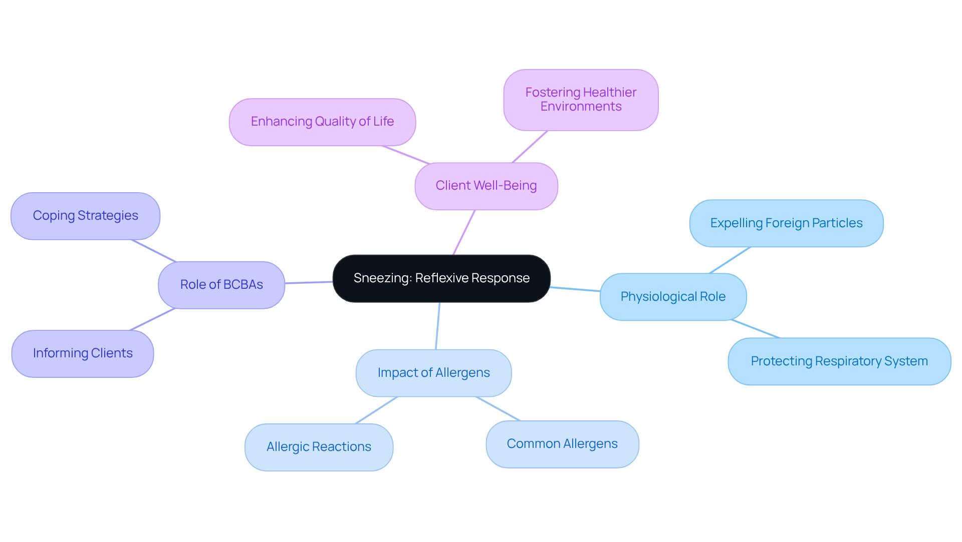 This mindmap starts with sneezing at the center, branching out to show how it relates to allergens, professional roles, and client health. Each branch dives deeper into specific topics, helping you see the full picture of this reflex and its importance.