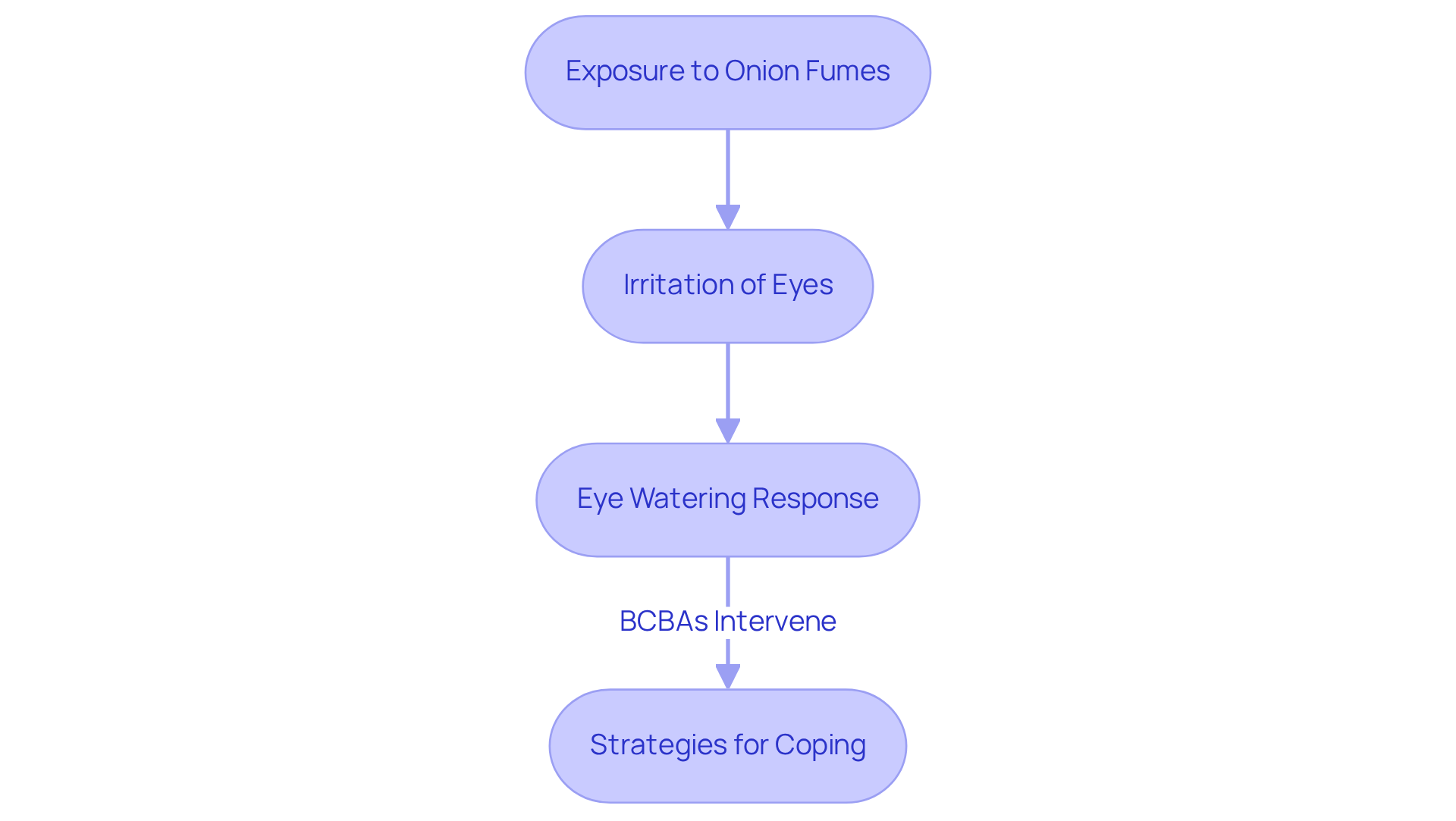 Follow the arrows to see how exposure to onion fumes leads to eye watering, and how behavior analysts can help clients deal with this reflexive reaction.