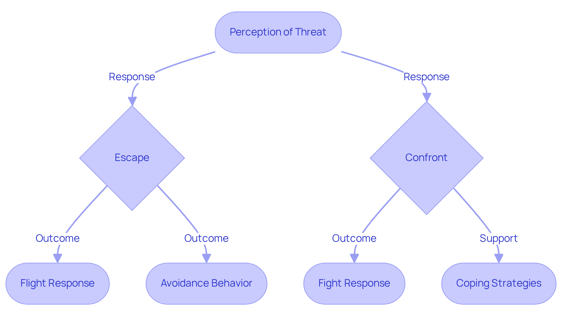 This flowchart outlines what happens when someone perceives a threat: they can either escape or confront it. Each path shows possible behaviors and how analysts can help individuals understand and cope with these instincts.