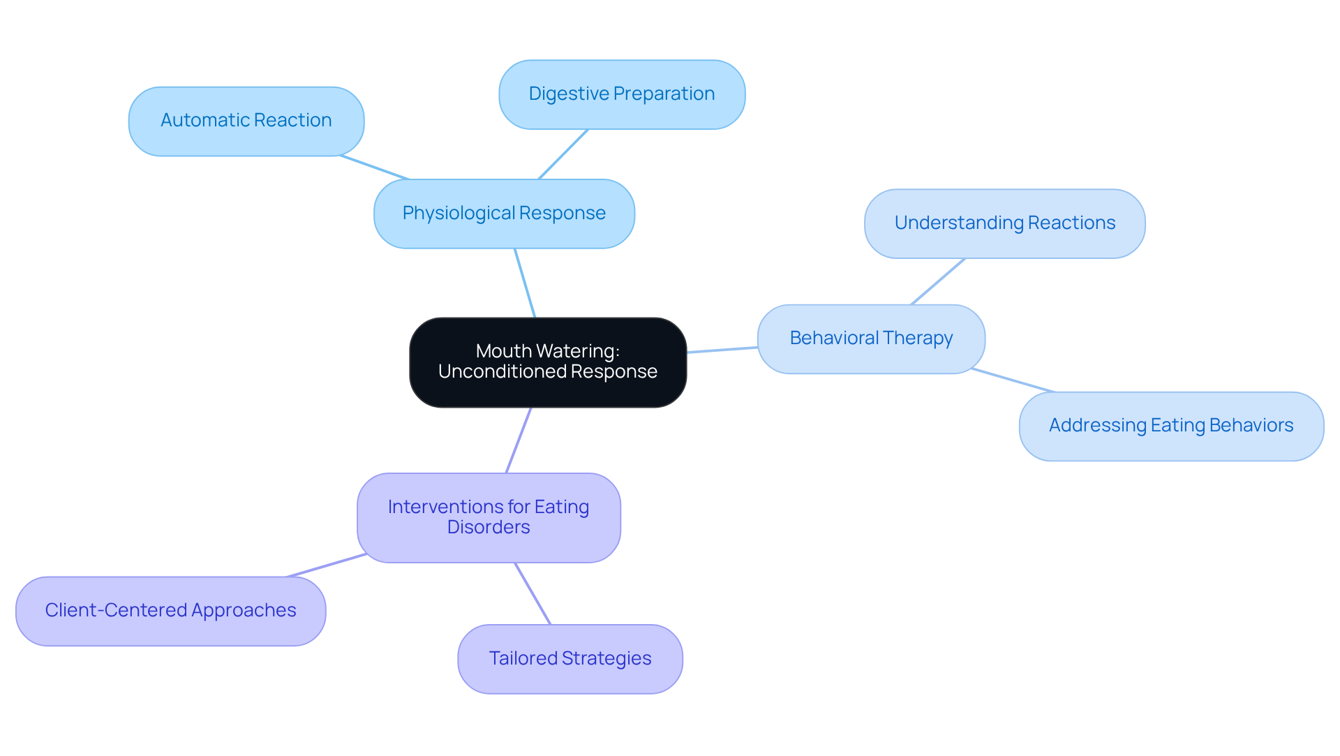 The central idea is mouth watering, with branches showing its physiological role and its significance in behavioral therapy. Each color-coded branch represents a different aspect of the topic.