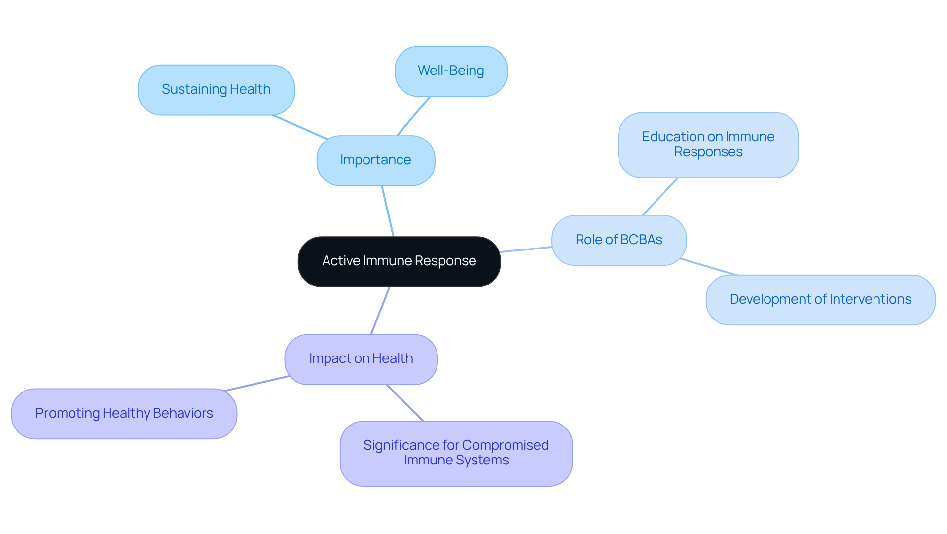 The central node represents the immune response, with branches showing its importance, the role of BCBAs, and the health implications for individuals. Each branch provides insight into how these elements connect and contribute to overall health.