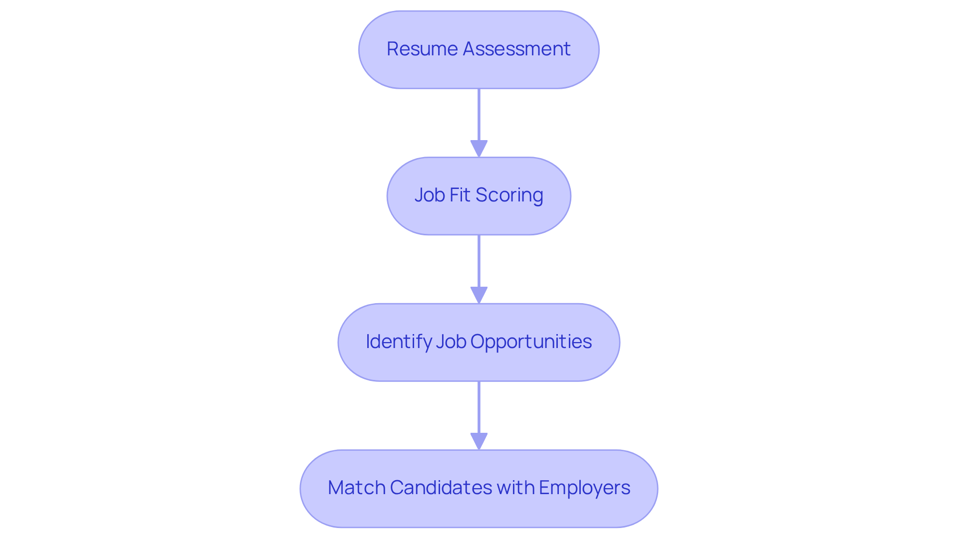 Follow the flow from top to bottom: Each box represents a key step in the hiring process, showing how candidates are assessed, scored, and matched with job opportunities.
