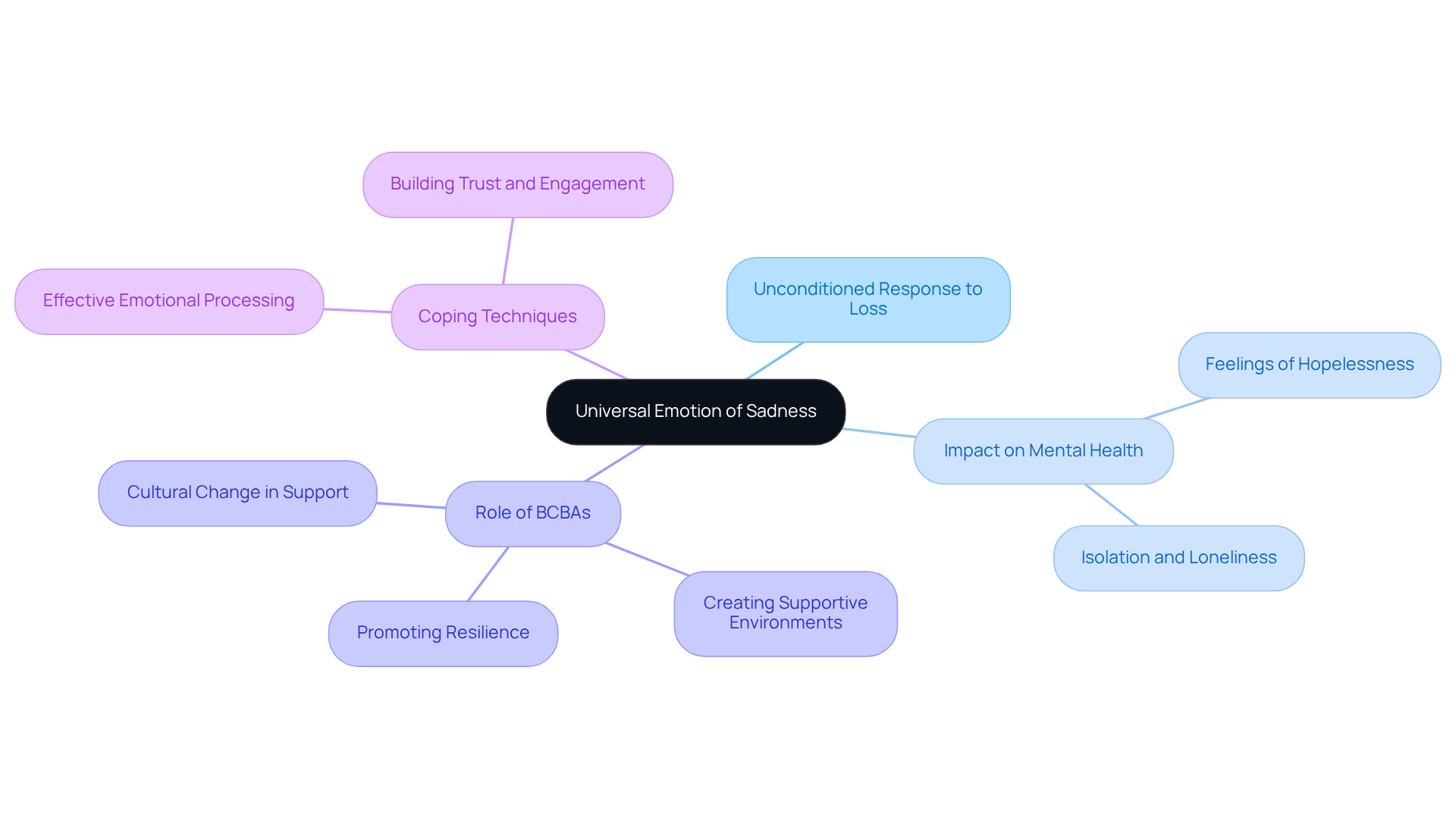 The central node represents sadness as a universal emotion, with branches detailing its implications and the critical support role of behavior analysts in helping individuals cope.