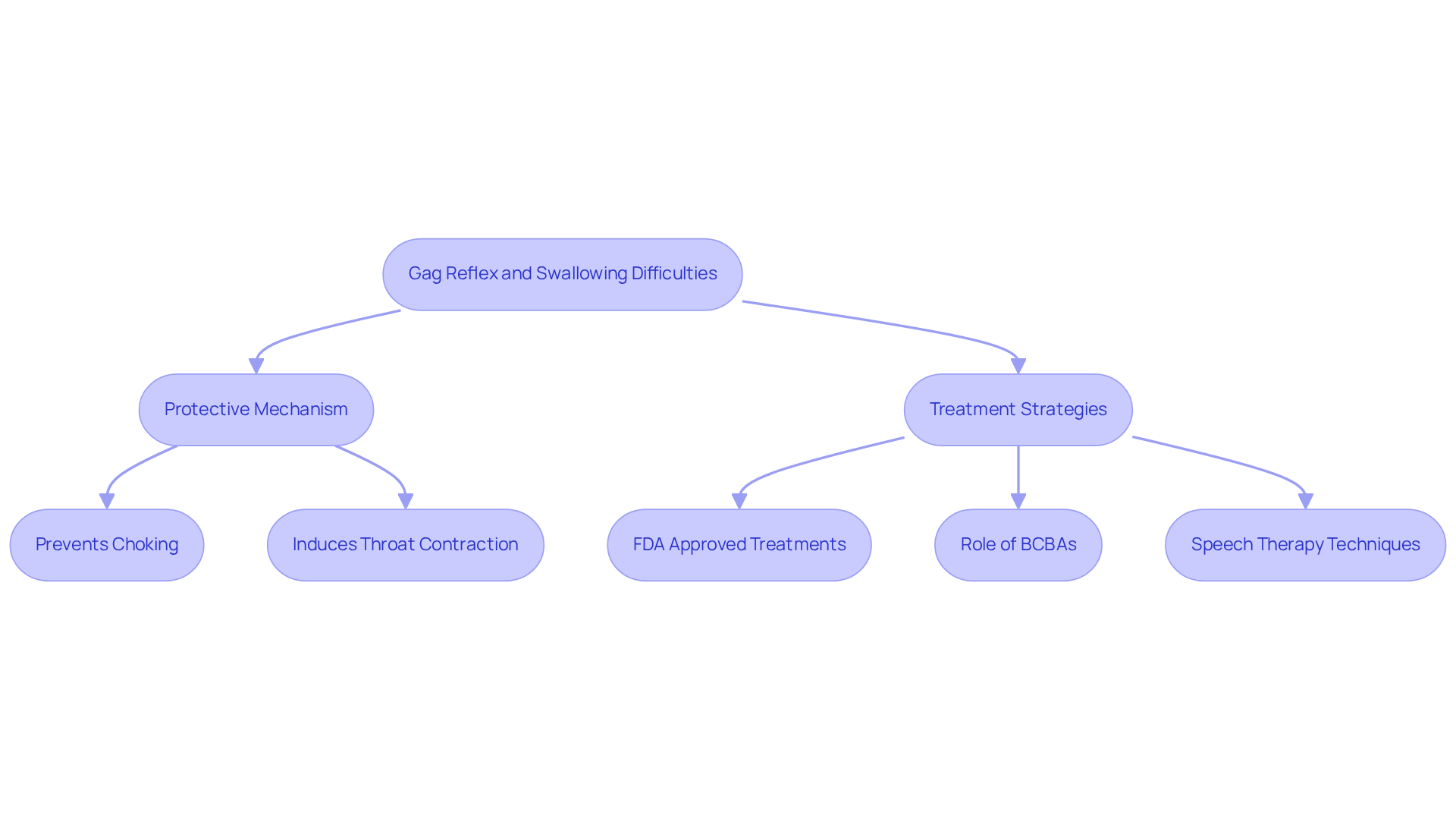 This flowchart outlines the gag reflex's role in preventing choking and the various treatment strategies available for those with swallowing difficulties. Follow the arrows to see how each treatment connects to the overall process.