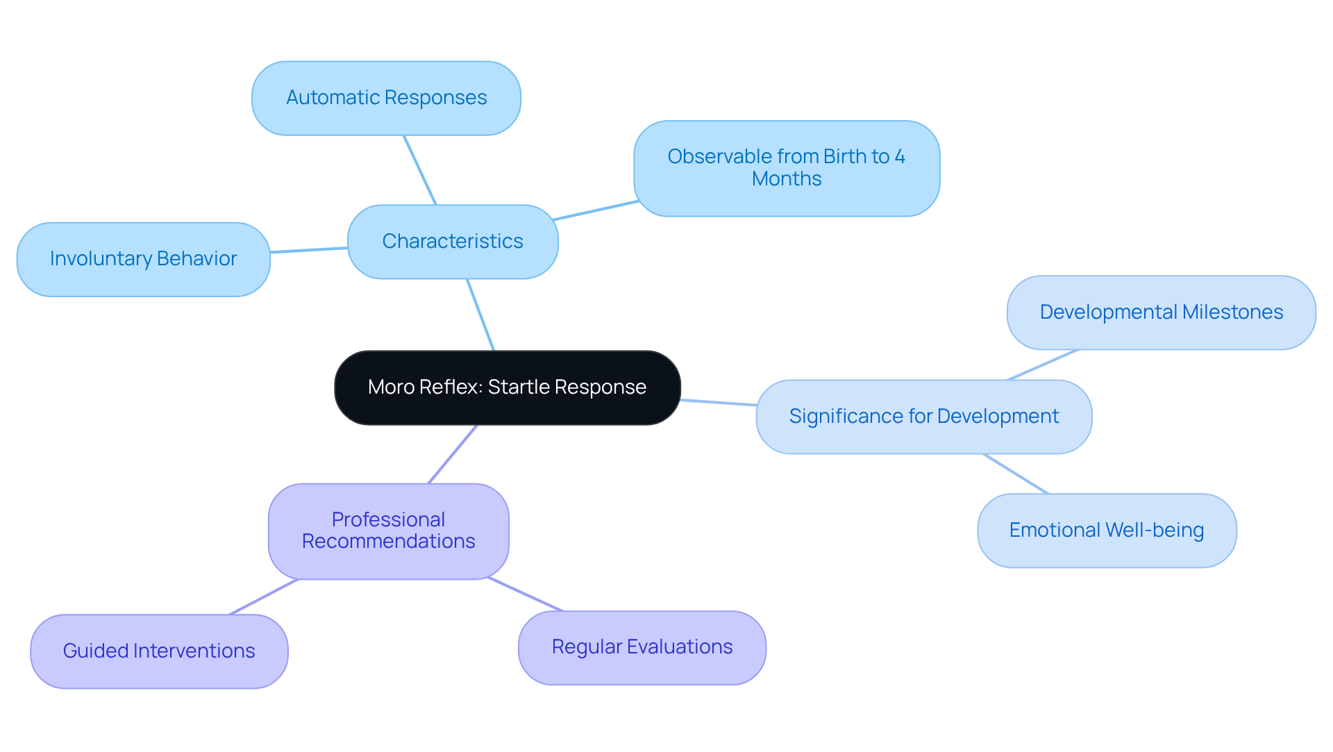 The central idea is the Moro reflex, with branches showing its characteristics, importance in child development, and suggestions for professionals. Each section helps to visualize how this involuntary response plays a vital role in infant health.