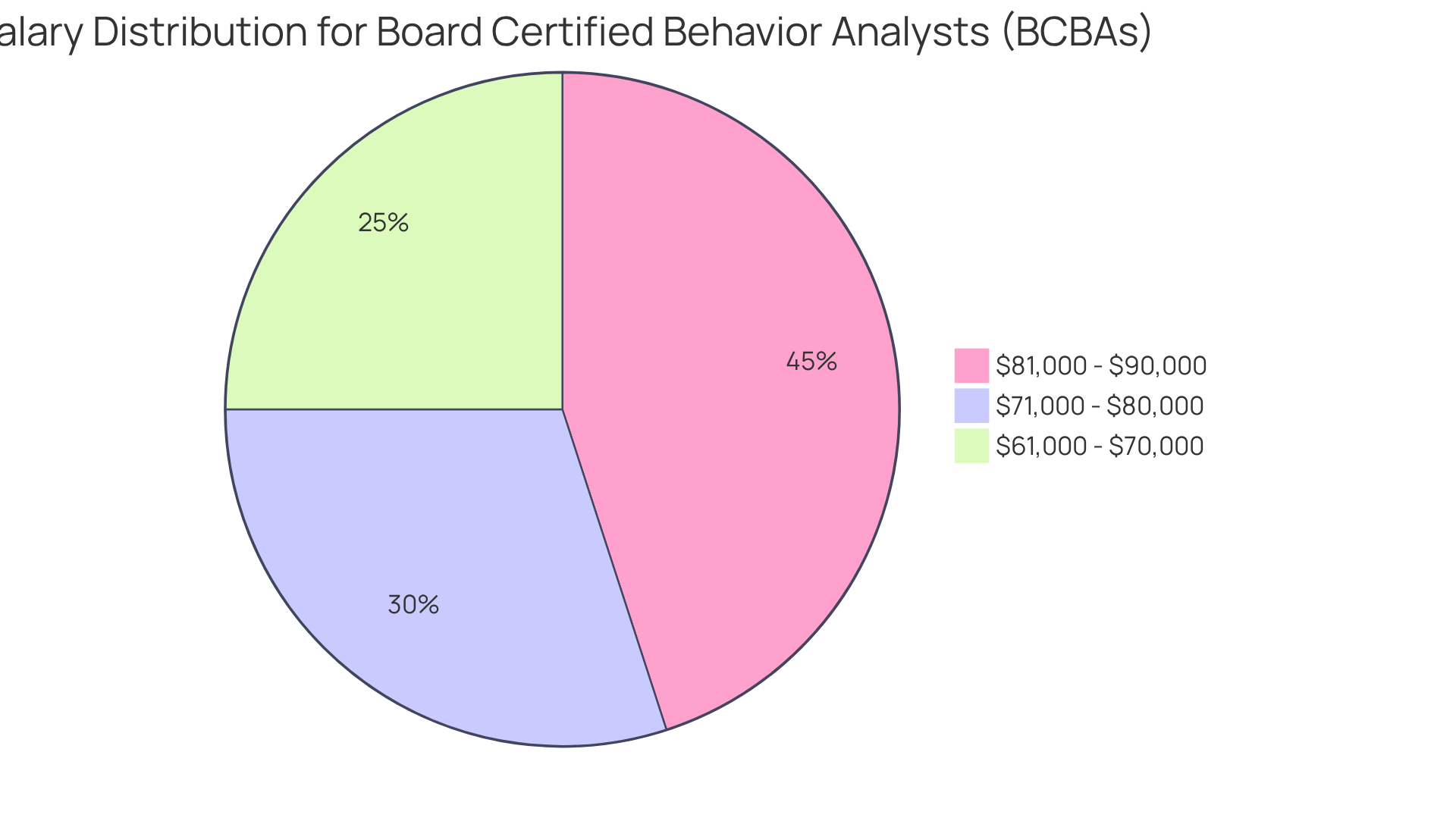 Each slice represents a salary range for BCBAs. The larger the slice, the more job opportunities available at that salary level.